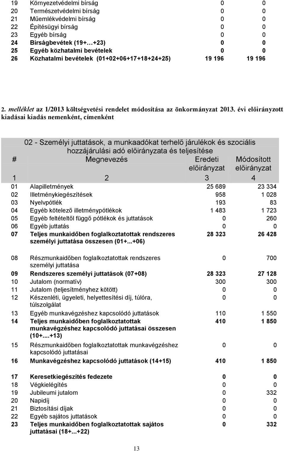 évi előirányzott kiadásai kiadás nemenként, címenként 02 - Személyi juttatások, a munkaadókat terhelő járulékok és szociális hozzájárulási adó a és teljesítése # Megnevezés Eredeti Módosított 1 2 3 4