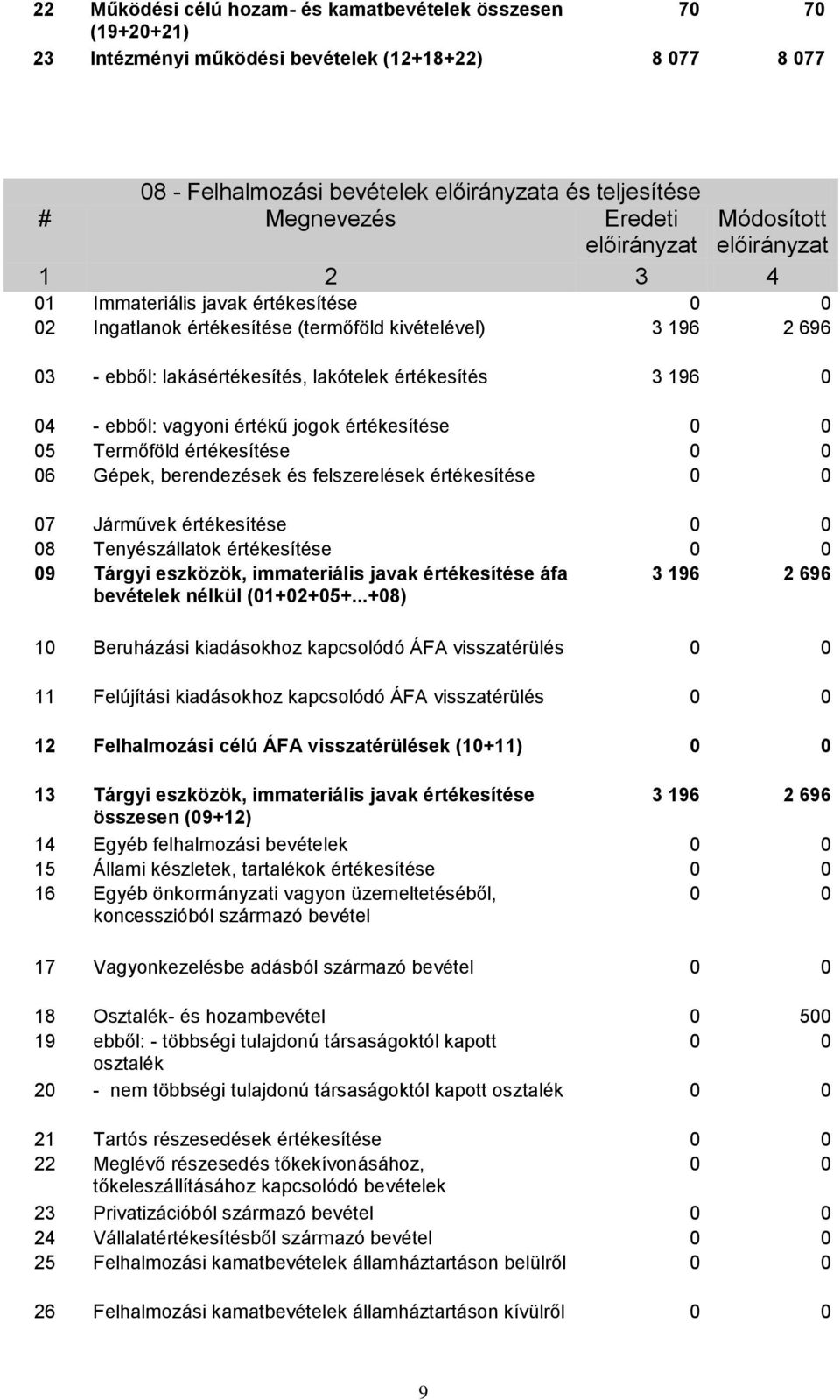 értékű jogok értékesítése 05 Termőföld értékesítése 06 Gépek, berendezések és felszerelések értékesítése 07 Járművek értékesítése 08 Tenyészállatok értékesítése 09 Tárgyi eszközök, immateriális javak