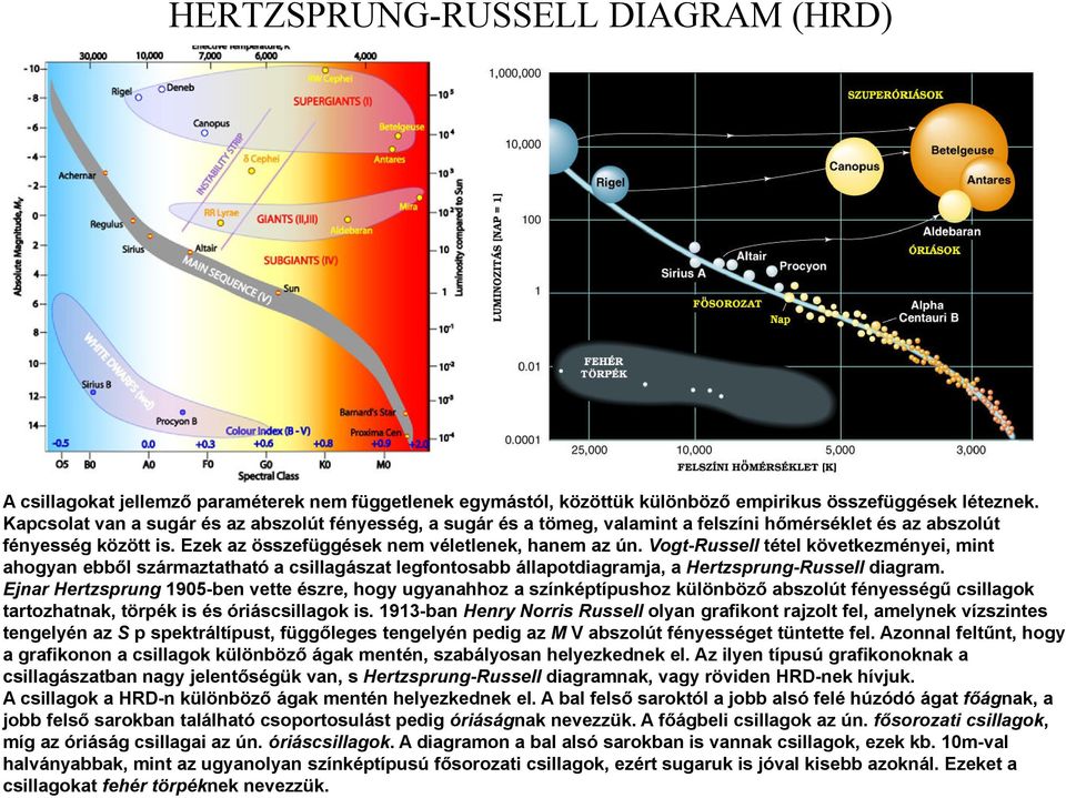 Vogt-Russell tétel következményei, mint ahogyan ebből származtatható a csillagászat legfontosabb állapotdiagramja, a Hertzsprung-Russell diagram.