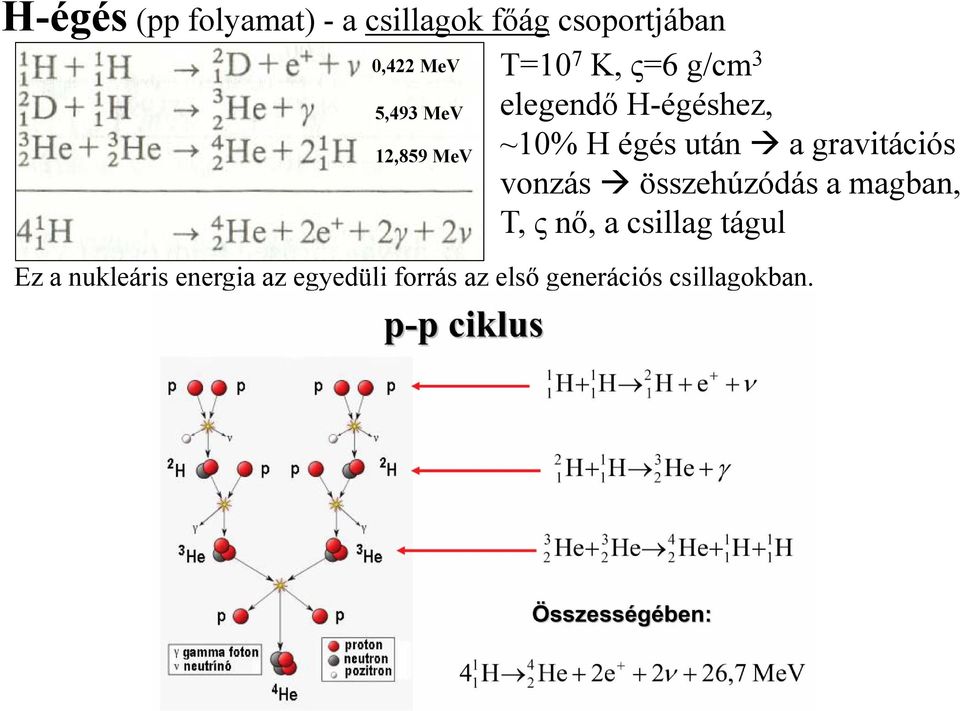 a gravitációs vonzás összehúzódás a magban, T, ς nő, a csillag tágul Ez