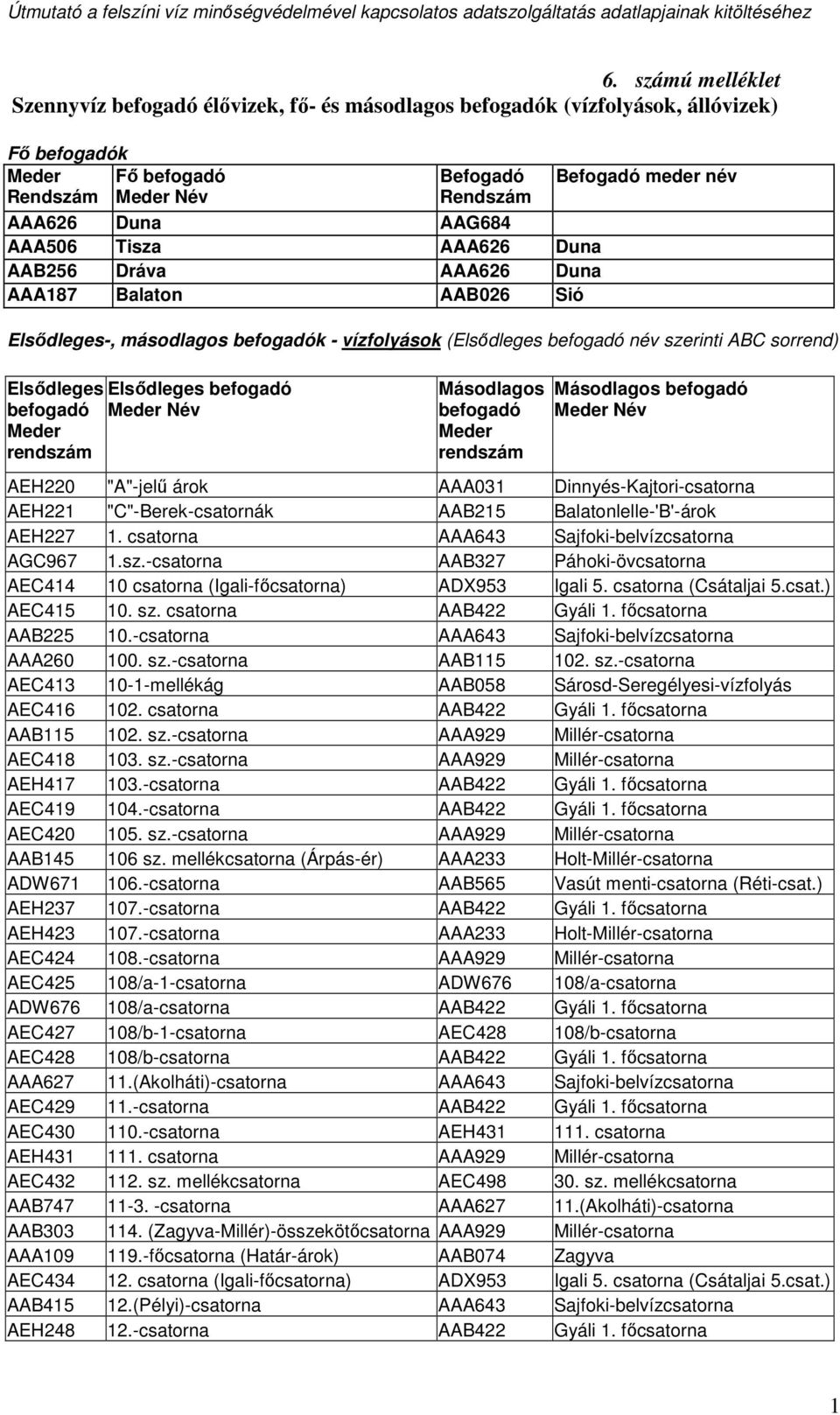 AEH221 "C"-Berek-csatornák AAB215 Balatonlelle-'B'-árok AEH227 1. csatorna AAA643 Sajfoki-belvízcsatorna AGC967 1.sz.