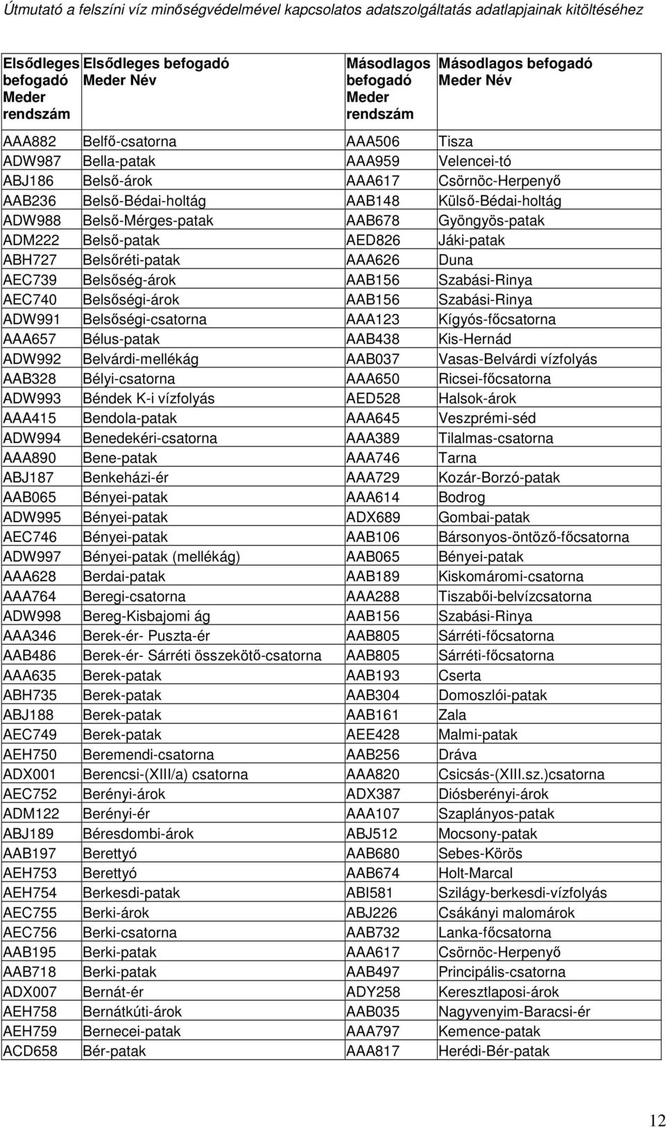 Szabási-Rinya ADW991 Belsőségi-csatorna AAA123 Kígyós-főcsatorna AAA657 Bélus-patak AAB438 Kis-Hernád ADW992 Belvárdi-mellékág AAB037 Vasas-Belvárdi vízfolyás AAB328 Bélyi-csatorna AAA650