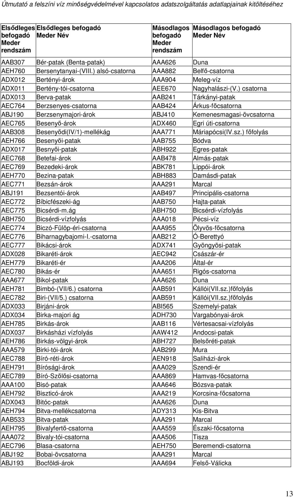 ) csatorna ADX013 Berva-patak AAB241 Tárkányi-patak AEC764 Berzsenyes-csatorna AAB424 Árkus-főcsatorna ABJ190 Berzsenymajori-árok ABJ410 Kemenesmagasi-övcsatorna AEC765 Besenyő-árok ADX460 Egri