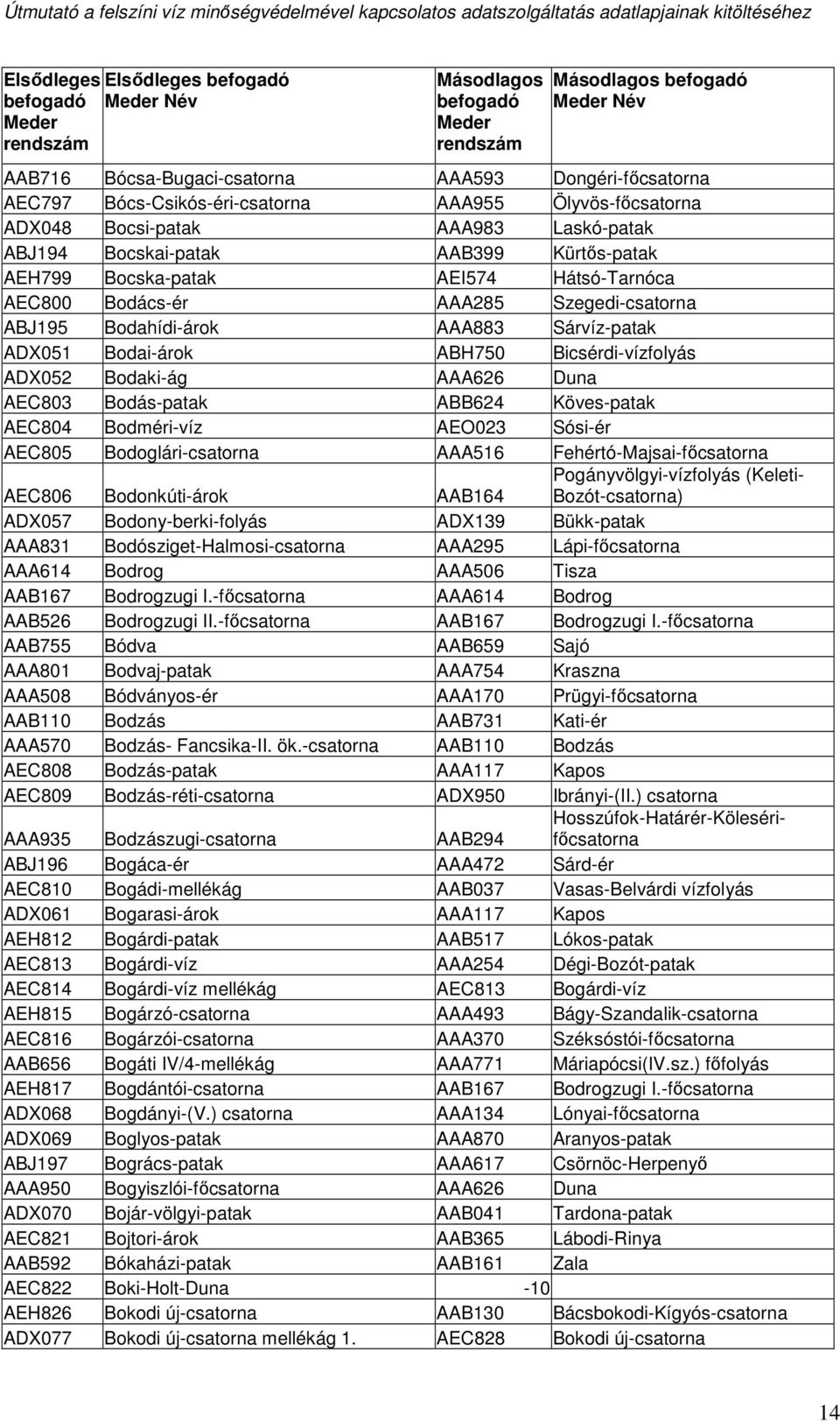 Bicsérdi-vízfolyás ADX052 Bodaki-ág AAA626 Duna AEC803 Bodás-patak ABB624 Köves-patak AEC804 Bodméri-víz AEO023 Sósi-ér AEC805 Bodoglári-csatorna AAA516 Fehértó-Majsai-főcsatorna AEC806