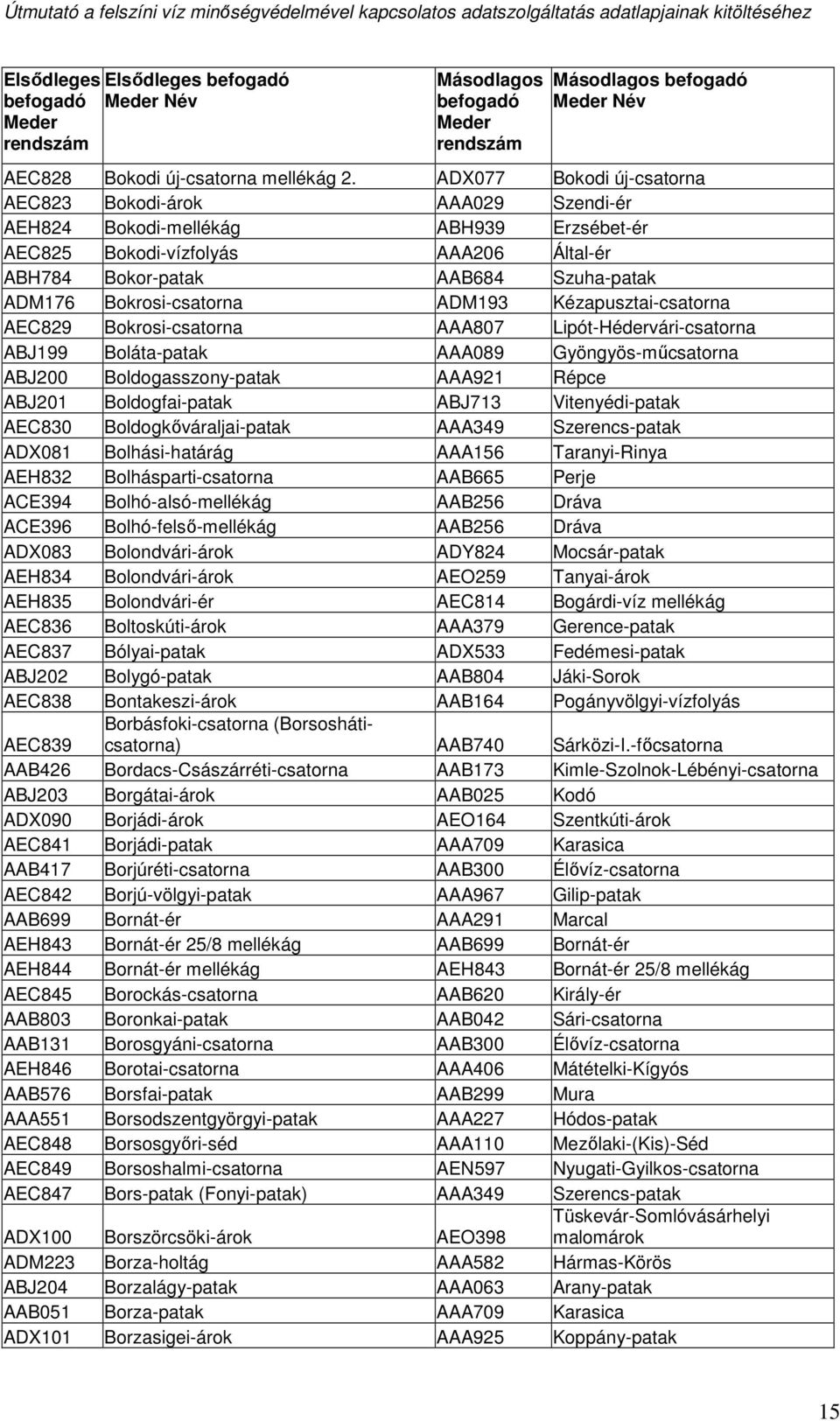 Bokrosi-csatorna ADM193 Kézapusztai-csatorna AEC829 Bokrosi-csatorna AAA807 Lipót-Hédervári-csatorna ABJ199 Boláta-patak AAA089 Gyöngyös-műcsatorna ABJ200 Boldogasszony-patak AAA921 Répce ABJ201