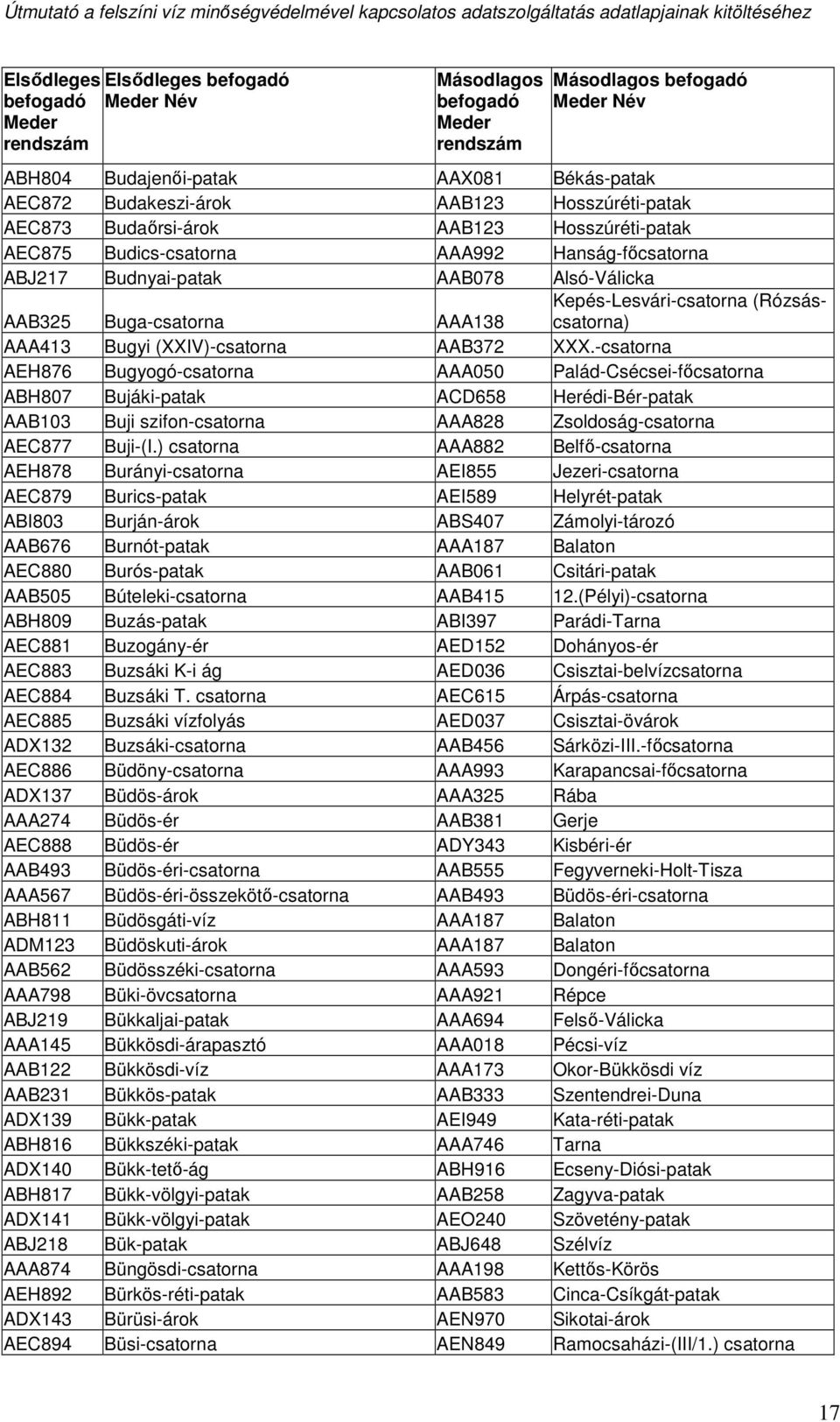 -csatorna AEH876 Bugyogó-csatorna AAA050 Palád-Csécsei-főcsatorna ABH807 Bujáki-patak ACD658 Herédi-Bér-patak AAB103 Buji szifon-csatorna AAA828 Zsoldoság-csatorna AEC877 Buji-(I.