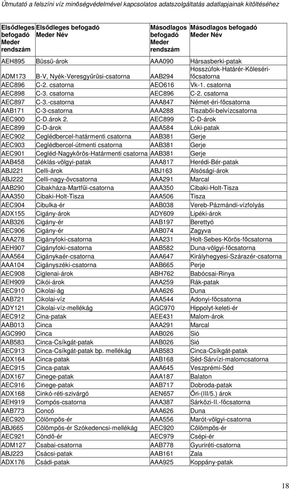 AEC899 C-D-árok AEC899 C-D-árok AAA584 Lóki-patak AEC902 Ceglédbercel-határmenti csatorna AAB381 Gerje AEC903 Ceglédbercel-útmenti csatorna AAB381 Gerje AEC901 Cegléd-Nagykőrös-Határmenti csatorna