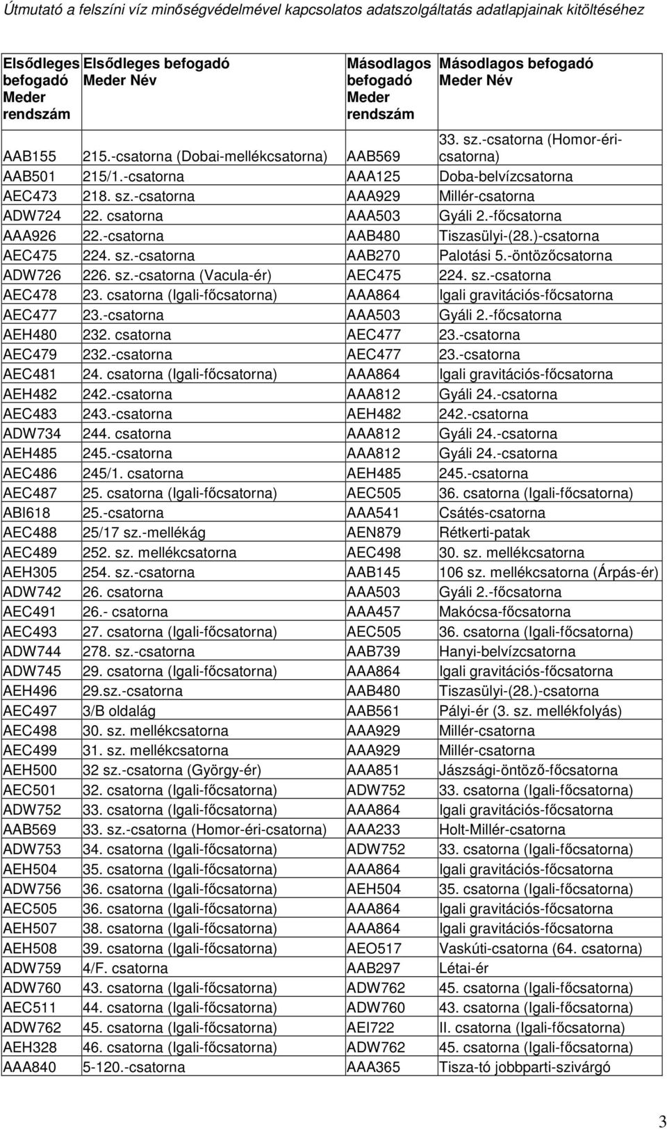 csatorna (Igali-főcsatorna) AAA864 Igali gravitációs-főcsatorna AEC477 23.-csatorna AAA503 Gyáli 2.-főcsatorna AEH480 232. csatorna AEC477 23.-csatorna AEC479 232.-csatorna AEC477 23.