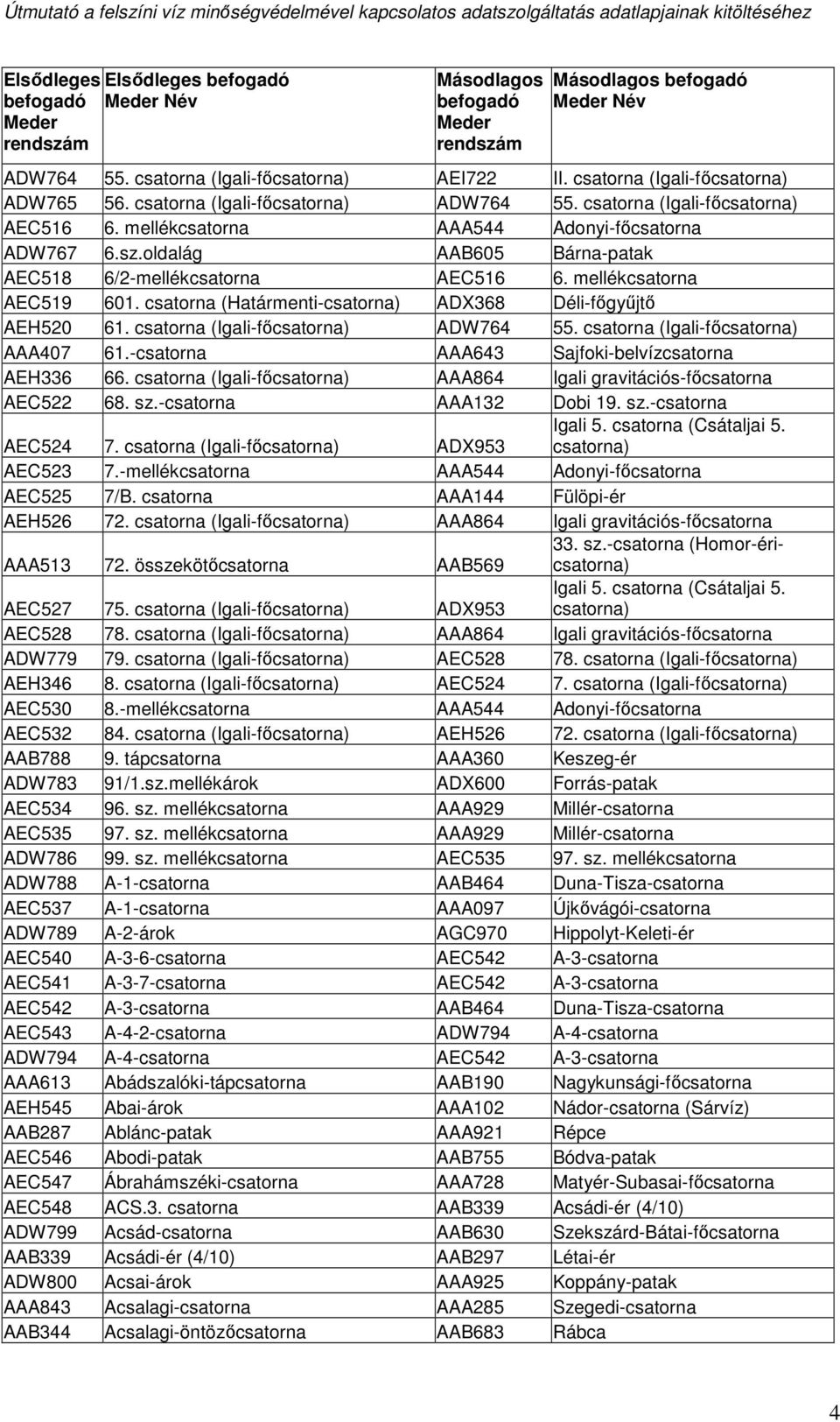 csatorna (Határmenti-csatorna) ADX368 Déli-főgyűjtő AEH520 61. csatorna (Igali-főcsatorna) ADW764 55. csatorna (Igali-főcsatorna) AAA407 61.-csatorna AAA643 Sajfoki-belvízcsatorna AEH336 66.