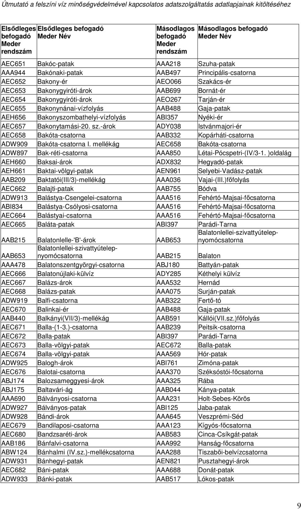 -árok ADY038 Istvánmajori-ér AEC658 Bakóta-csatorna AAB332 Kopárháti-csatorna ADW909 Bakóta-csatorna I. mellékág AEC658 Bakóta-csatorna ADW897 Bak-réti-csatorna AAA850 Létai-Pócspetri-(IV/3-1.