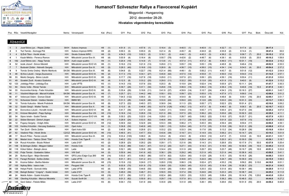 4 (1) 38:47.4 30.0 3 4 Ifj.Érdi Tibor Kerék István H/H Skoda Octavia WRC H8 (3) 4:54.5 (10) 5:02.3 (2) 5:16.1 (2) 4:44.1 (3) 4:45.3 (3) 4:36.2 (3) 9:36.7 (7) 20.0 39:15.2 57.