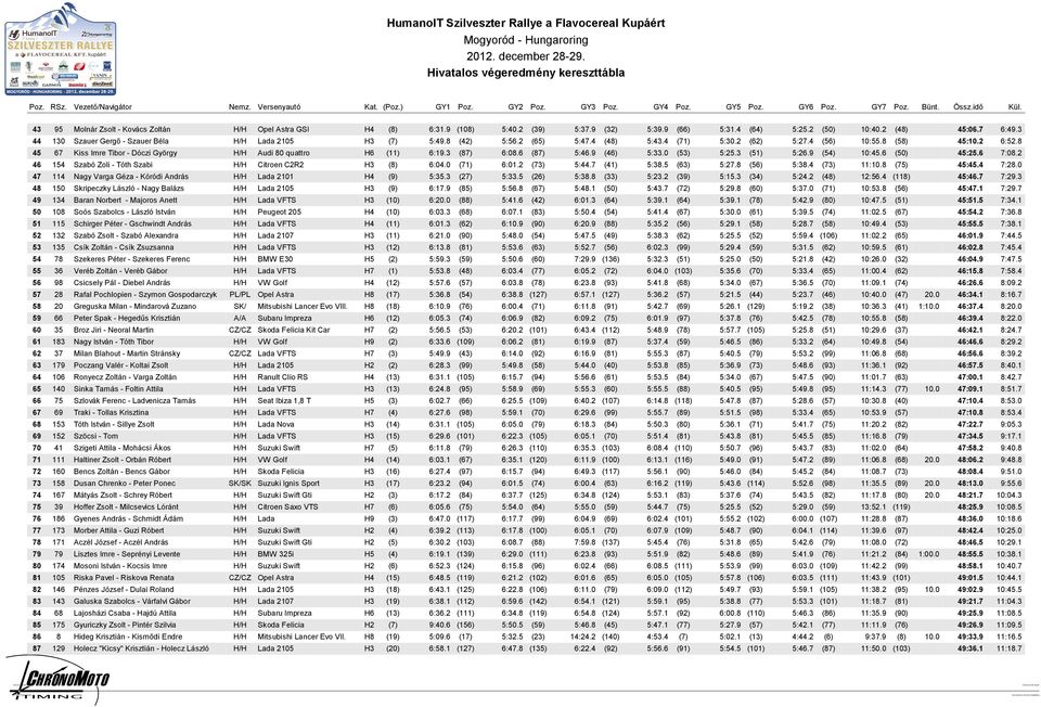 4 (56) 10:55.8 (58) 45:10.2 6:52.8 45 67 Kiss Imre Tibor Dóczi György H/H Audi 80 quattro H6 (11) 6:19.3 (87) 6:08.6 (87) 5:46.9 (46) 5:33.0 (53) 5:25.3 (51) 5:26.9 (54) 10:45.6 (50) 45:25.6 7:08.