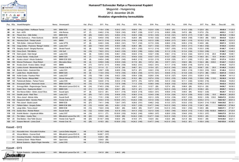 6 (70) 49:53.1 11:35.7 90 30 Tőzsér Áron Oláh Zoltán H/H BMW E30 H8 (20) 6:49.5 (121) 6:29.4 (113) 6:40.5 (108) 6:19.3 (123) 6:13.6 (121) 6:07.8 (117) 11:36.7 (93) 50:16.8 11:59.