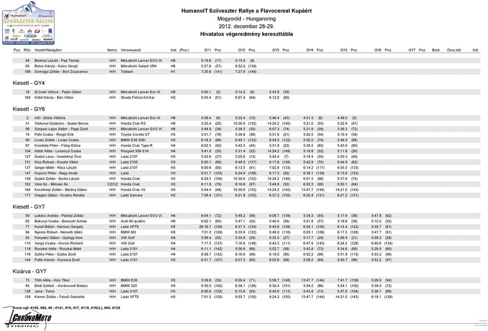 cseh Vilmos Fejes Gábor H/H Mitsubishi Lancer Evo IX. H8 5:00.1 (2) 5:14.2 (6) 5:43.8 (39) 169 Köbli Károly Bán Viktor H/H Skoda Felicia KitKar H2 5:55.4 (51) 6:07.4 (84) 6:12.