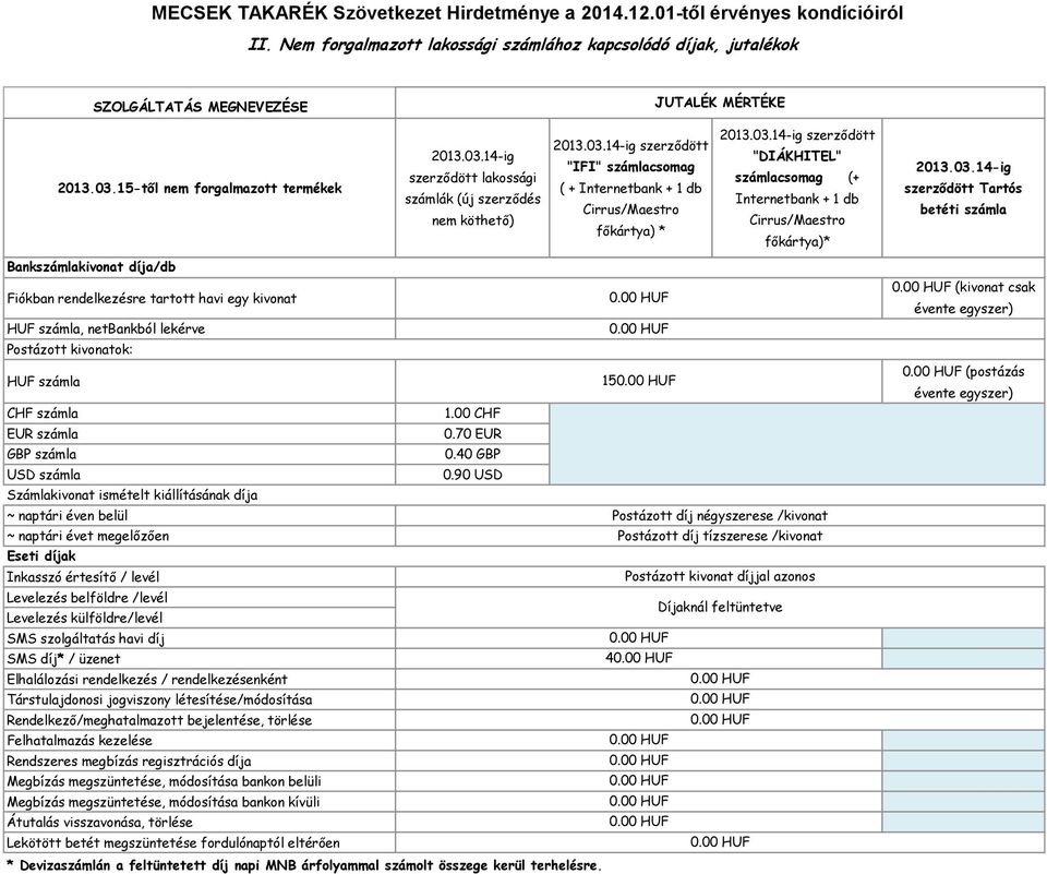 szolgáltatás havi díj SMS díj* / üzenet Elhalálozási rendelkezés / rendelkezésenként Társtulajdonosi jogviszony létesítése/módosítása Rendelkező/meghatalmazott bejelentése, törlése Felhatalmazás