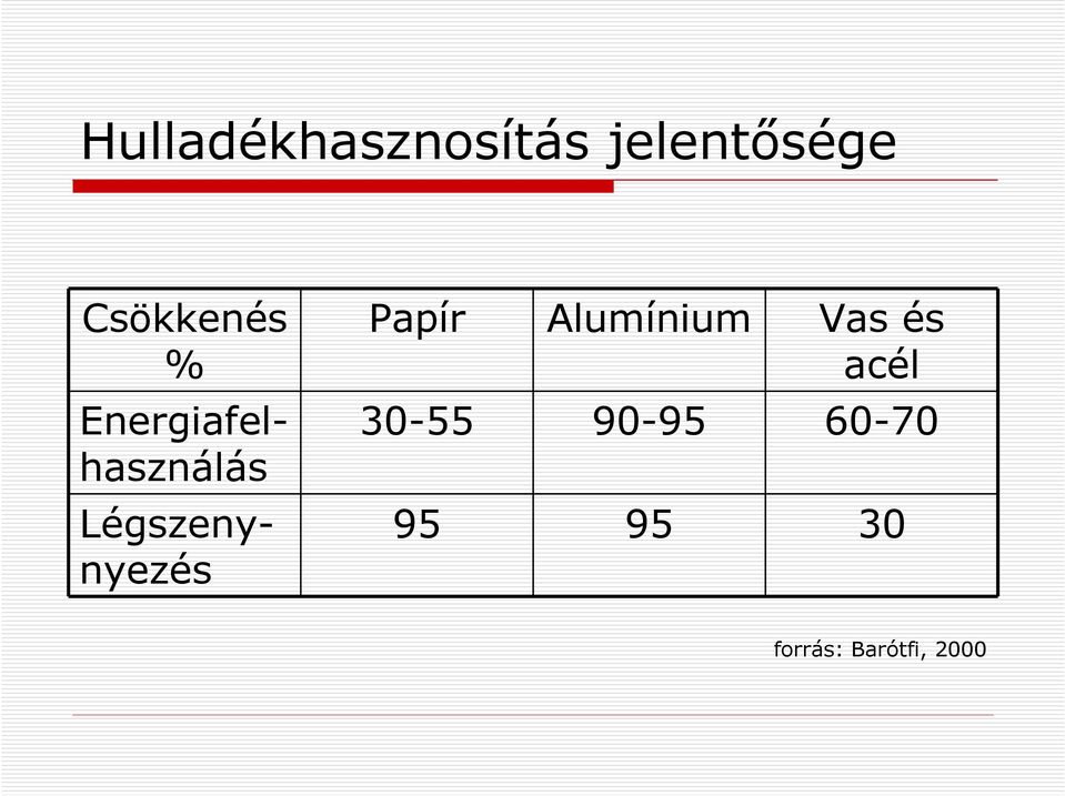 Légszenynyezés Papír Alumínium Vas és