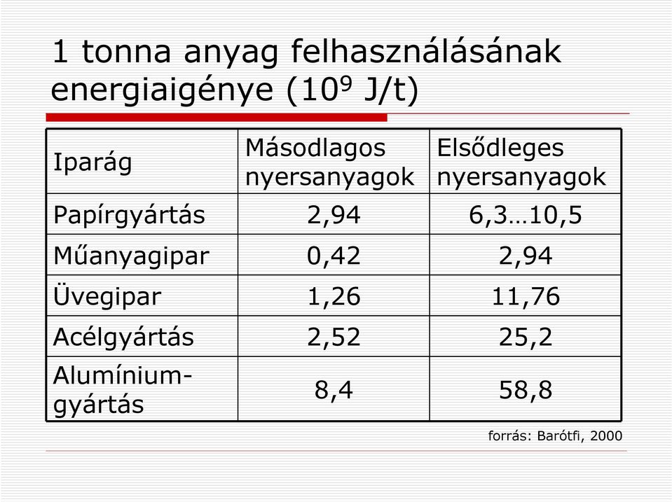 2,94 6,3 10,5 Mőanyagipar 0,42 2,94 Üvegipar 1,26 11,76