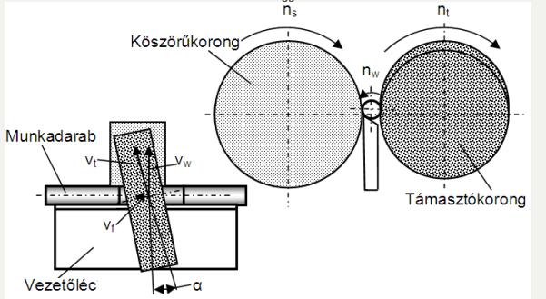 Csúcs nélküli KÖSZÖRÜLÉS A csúcs nélküli köszörülés lehet beszúró vagy áteresztő. A beszúró eljárás alkalmazásakor a támasztókorong nincs megdöntve.