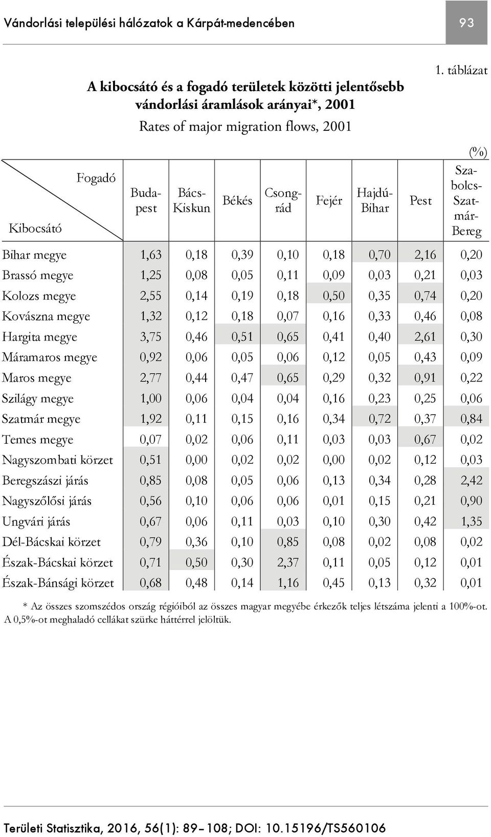 táblázat (%) Sza- bolcs- Szat- már- Bereg Bihar megye 1,63 0,18 0,39 0,10 0,18 0,70 2,16 0,20 Brassó megye 1,25 0,08 0,05 0,11 0,09 0,03 0,21 0,03 Kolozs megye 2,55 0,14 0,19 0,18 0,50 0,35 0,74 0,20