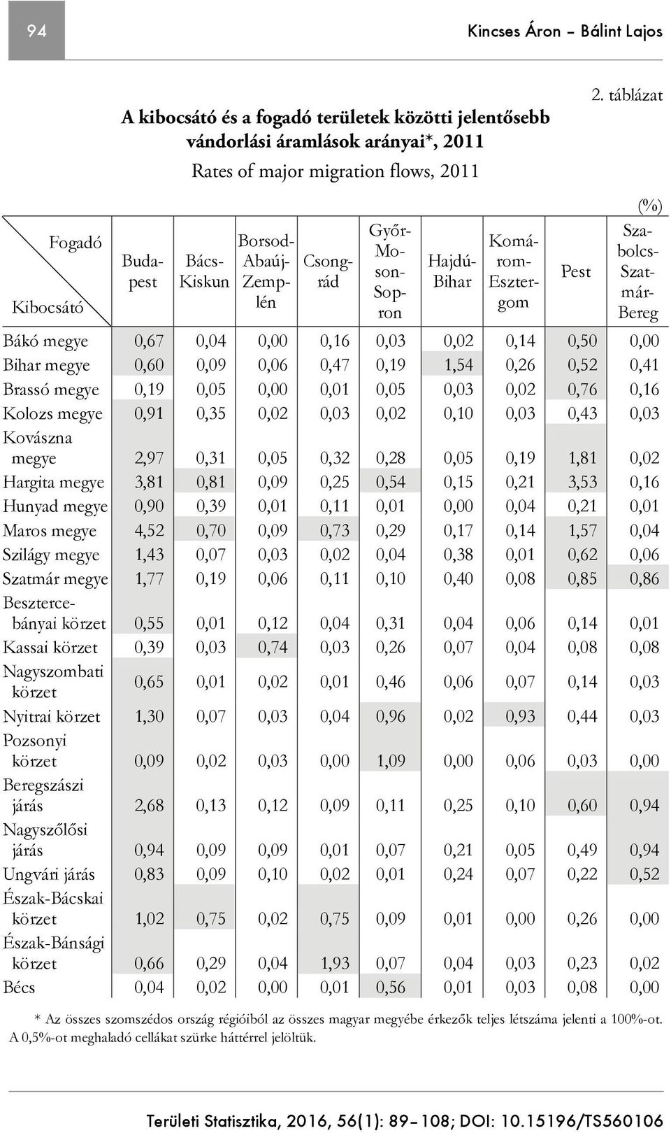 táblázat Komá- rom- Esztergom (%) Sza- bolcs- Szat- már- Bereg Bákó megye 0,67 0,04 0,00 0,16 0,03 0,02 0,14 0,50 0,00 Bihar megye 0,60 0,09 0,06 0,47 0,19 1,54 0,26 0,52 0,41 Brassó megye 0,19 0,05