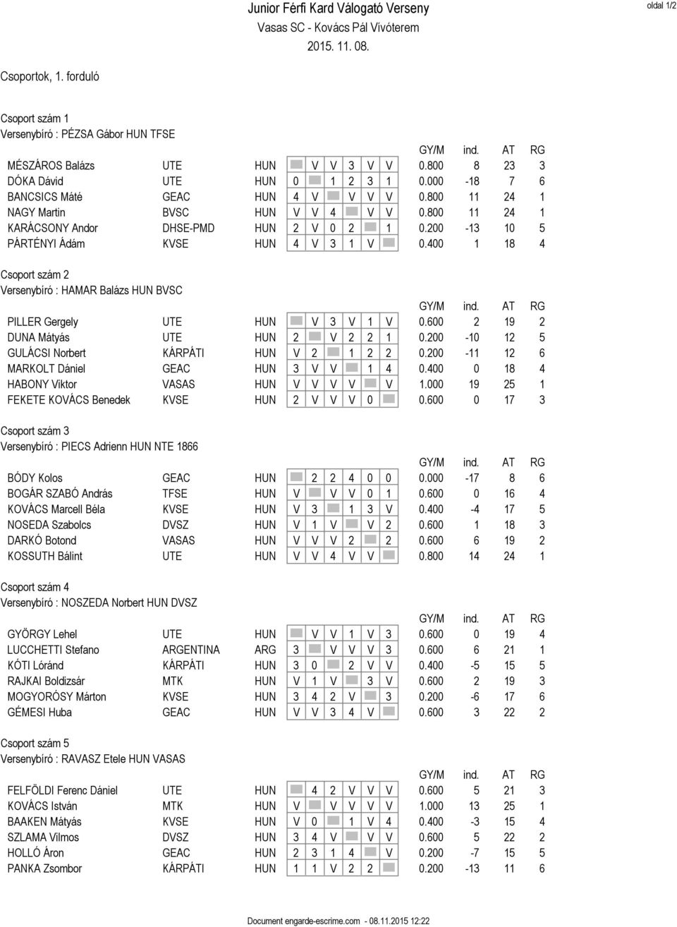 400 1 18 4 Csoport szám 2 Versenybíró : HAMAR Balázs HUN BVSC PILLER Gergely UTE HUN V 3 V 1 V 0.600 2 19 2 DUNA Mátyás UTE HUN 2 V 2 2 1 0.200-10 12 5 GULÁCSI Norbert KÁRPÁTI HUN V 2 1 2 2 0.