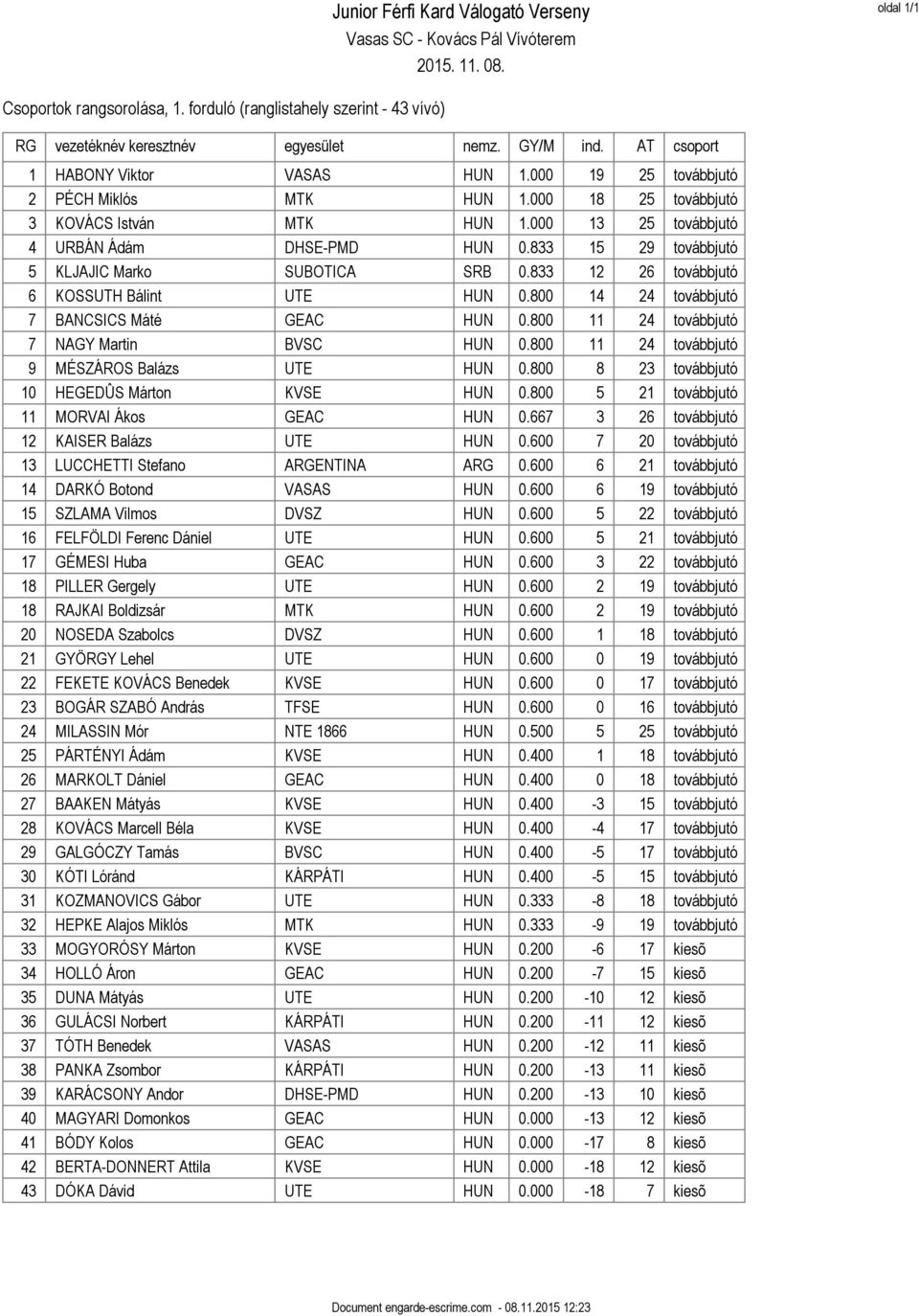 833 12 26 továbbjutó 6 UTE HUN 0.800 14 24 továbbjutó 7 BANCSICS Máté GEAC HUN 0.800 11 24 továbbjutó 7 NAGY Martin BVSC HUN 0.800 11 24 továbbjutó 9 MÉSZÁROS Balázs UTE HUN 0.