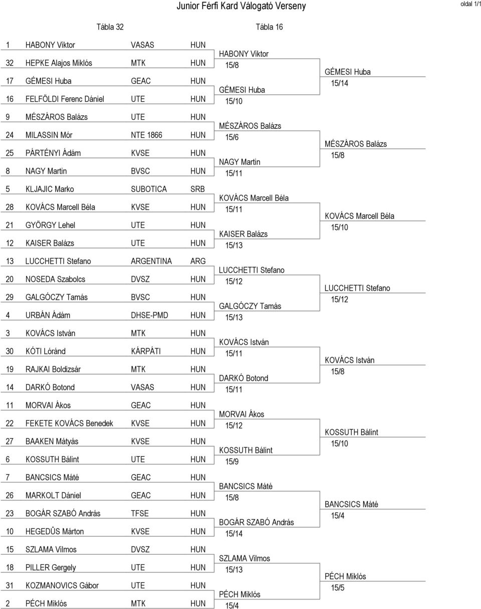 15/11 21 GYÖRGY Lehel UTE HUN KAISER Balázs 12 KAISER Balázs UTE HUN 15/13 13 LUCCHETTI Stefano ARGENTINA ARG LUCCHETTI Stefano 20 NOSEDA Szabolcs DVSZ HUN 15/12 29 GALGÓCZY Tamás BVSC HUN GALGÓCZY