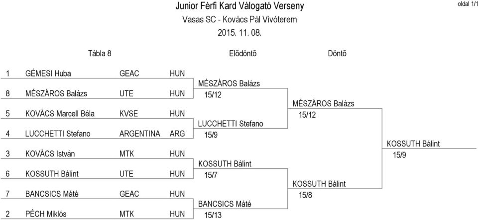 Stefano ARGENTINA ARG 15/9 3 KOVÁCS István MTK HUN 6 UTE HUN 15/7 7 BANCSICS