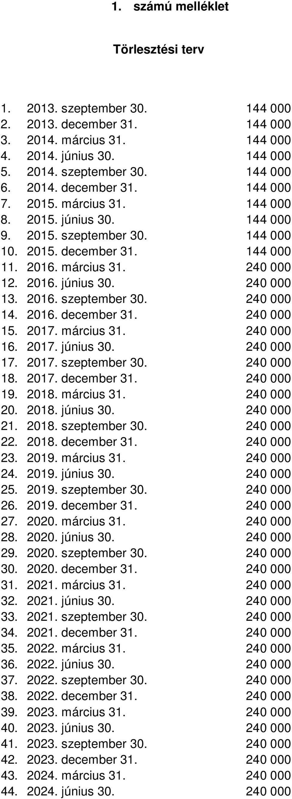 2016. december 31. 240 000 15. 2017. március 31. 240 000 16. 2017. június 30. 240 000 17. 2017. szeptember 30. 240 000 18. 2017. december 31. 240 000 19. 2018. március 31. 240 000 20. 2018. június 30. 240 000 21.