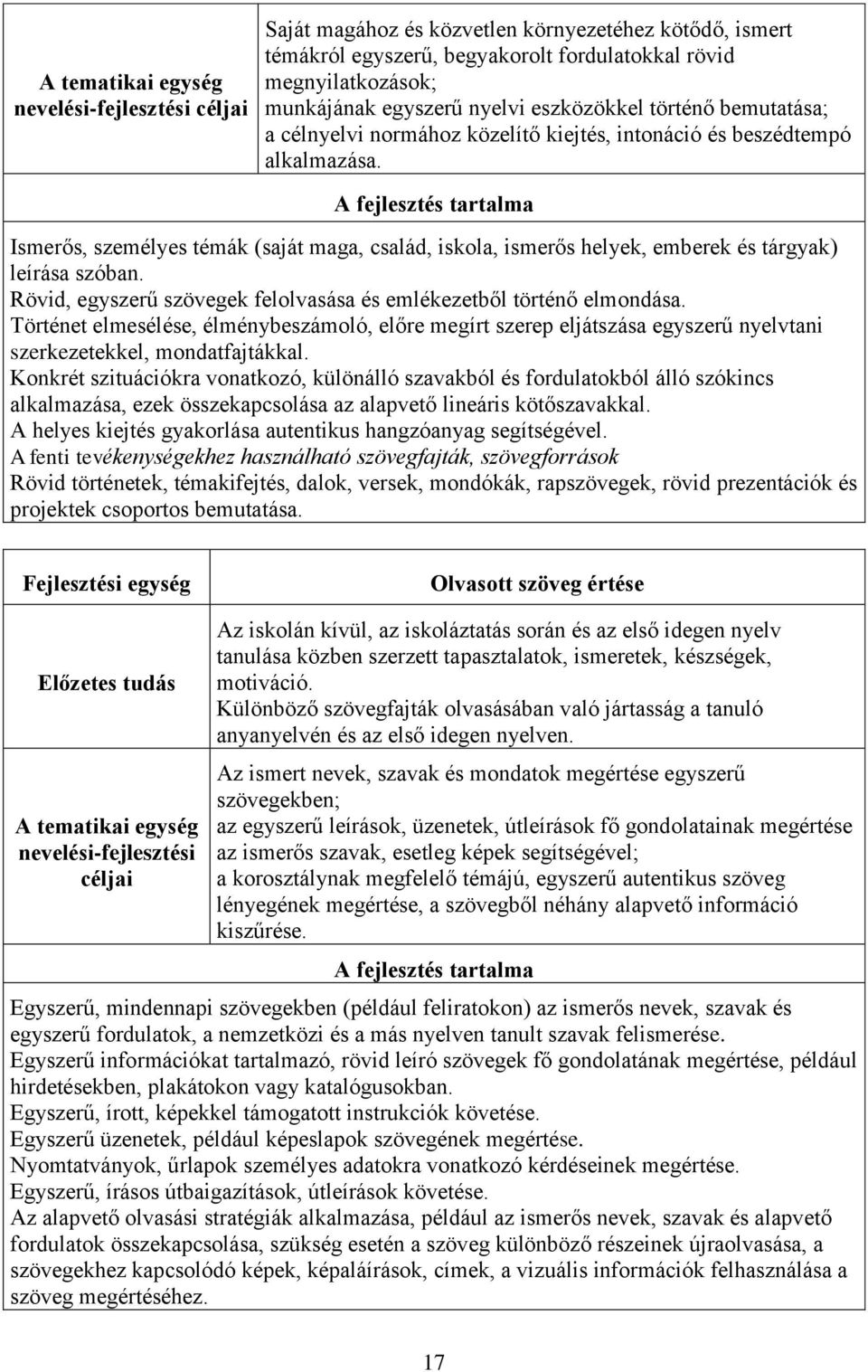 A fejlesztés tartalma Ismerős, személyes témák (saját maga, család, iskola, ismerős helyek, emberek és tárgyak) leírása szóban. Rövid, egyszerű szövegek felolvasása és emlékezetből történő elmondása.