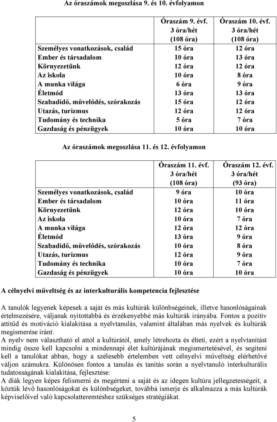 pénzügyek Óraszám 9. évf. 3 óra/hét (108 óra) 15 óra 10 óra 12 óra 10 óra 6 óra 13 óra 15 óra 12 óra 5 óra 10 óra Óraszám 10. évf. 3 óra/hét (108 óra) 12 óra 13 óra 12 óra 8 óra 9 óra 13 óra 12 óra 12 óra 7 óra 10 óra Az óraszámok megoszlása 11.