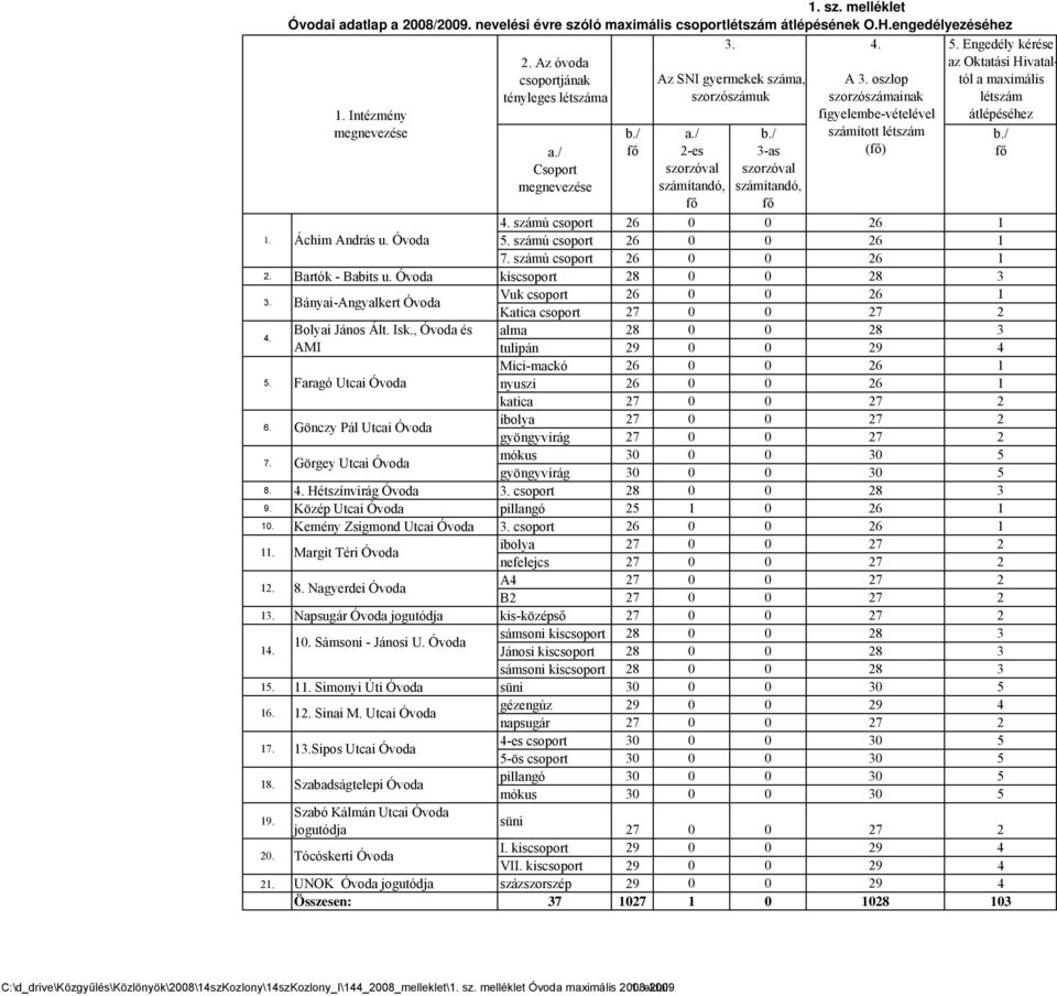 számú csoport 26 0 0 26 1 1. Áchim András u. Óvoda 5. számú csoport 26 0 0 26 1 7. számú csoport 26 0 0 26 1 2. Bartók - Babits u. Óvoda kiscsoport 28 0 0 28 3 3. 4. 5. 6. 7. 1. Intézmény megnevezése Bányai-Angyalkert Óvoda Bolyai János Ált.