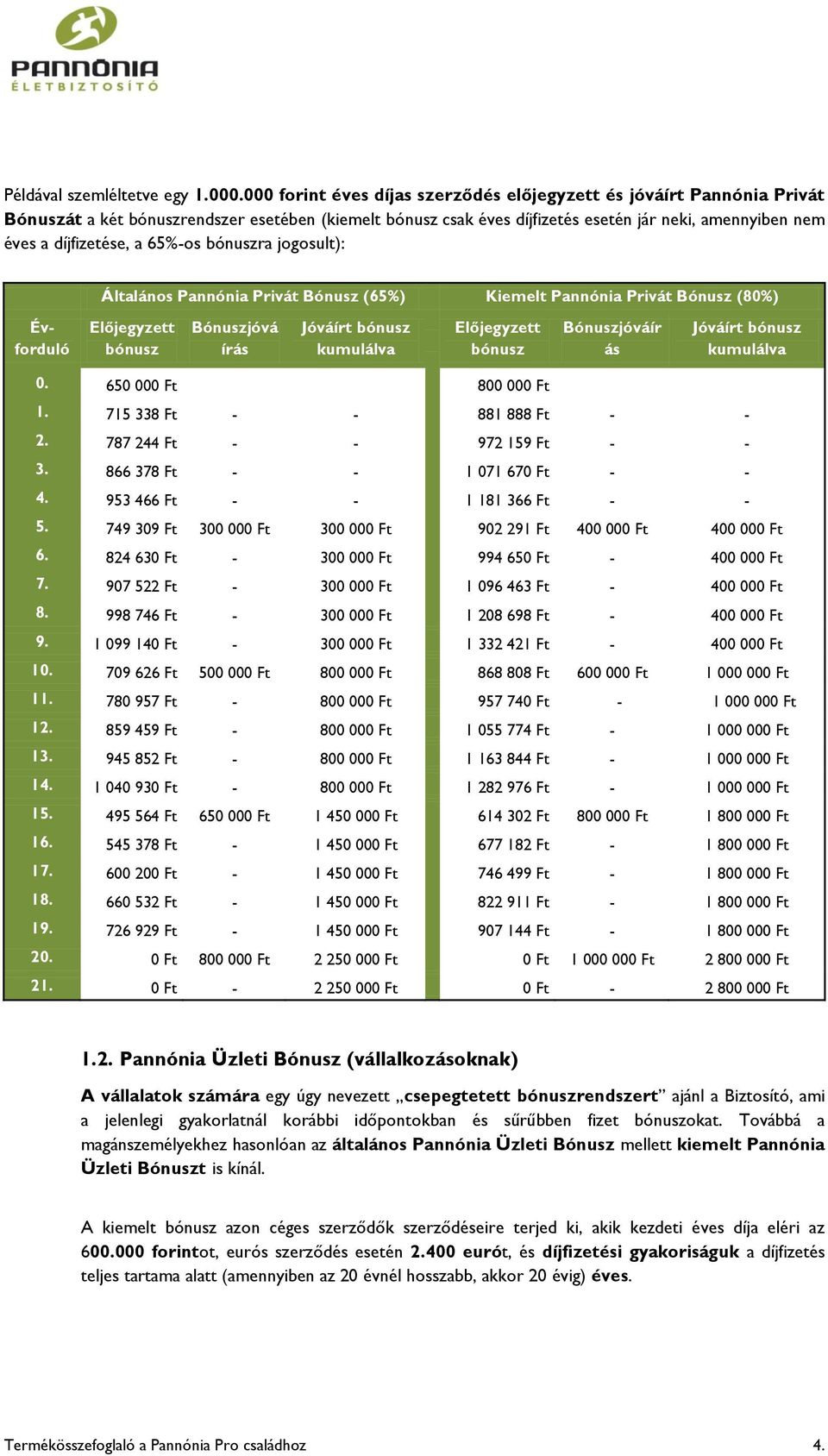 a 65%-os bónuszra jogosult): Általános Pannónia Privát Bónusz (65%) Kiemelt Pannónia Privát Bónusz (80%) Évforduló Előjegyzett bónusz Bónuszjóvá írás Jóváírt bónusz kumulálva Előjegyzett bónusz