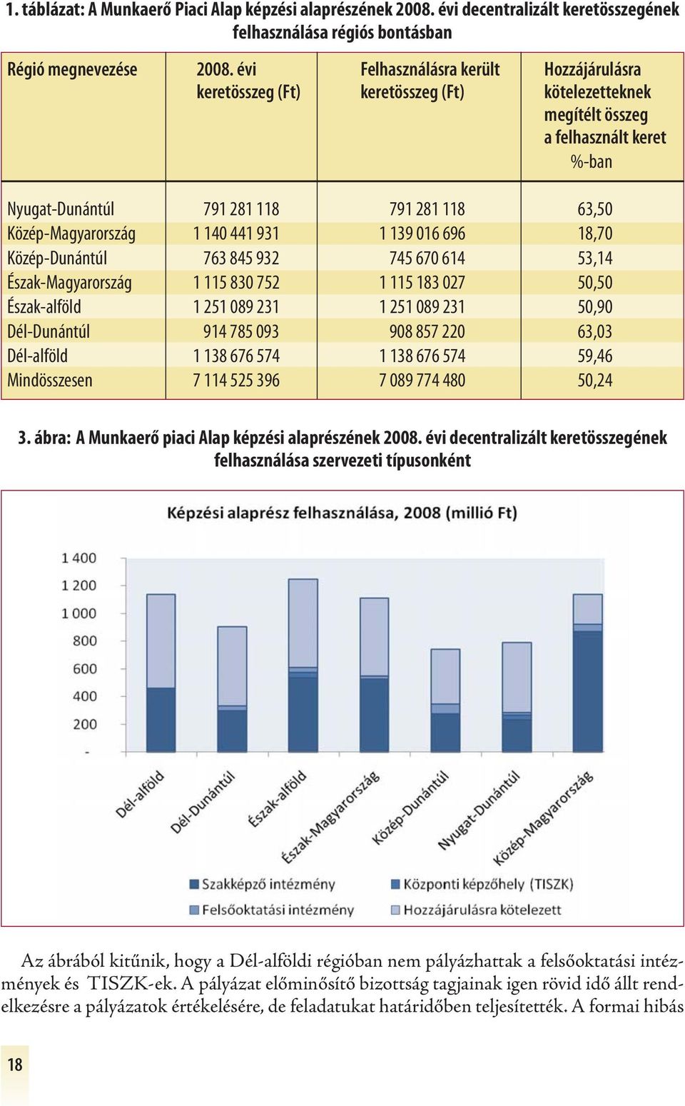 140 441 931 1 139 016 696 18,70 Közép-Dunántúl 763 845 932 745 670 614 53,14 Észak-Magyarország 1 115 830 752 1 115 183 027 50,50 Észak-alföld 1 251 089 231 1 251 089 231 50,90 Dél-Dunántúl 914 785
