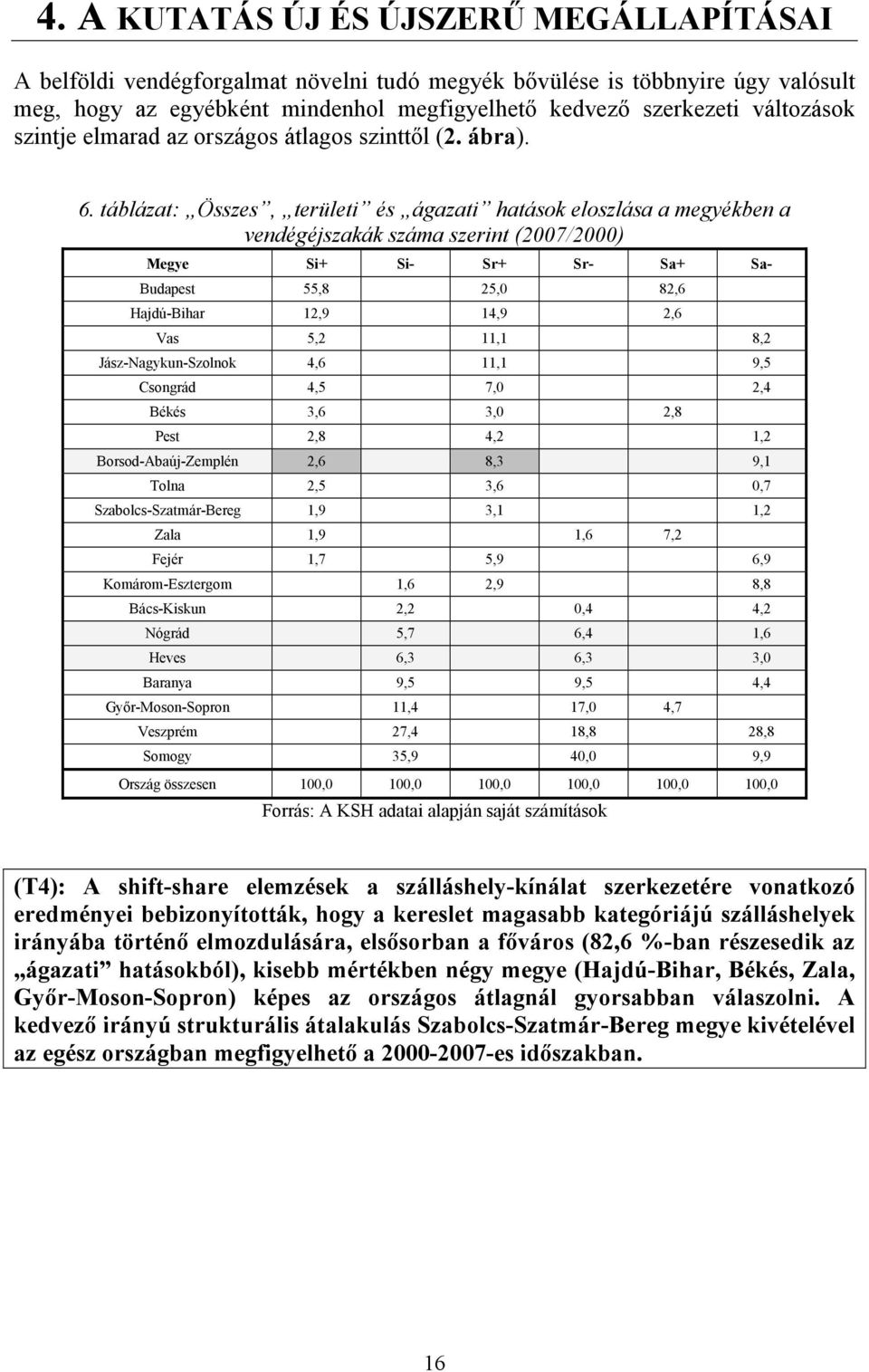 táblázat: Összes, területi és ágazati hatások eloszlása a megyékben a vendégéjszakák száma szerint (2007/2000) Megye Si+ Si- Sr+ Sr- Sa+ Sa- Budapest 55,8 25,0 82,6 Hajdú-Bihar 12,9 14,9 2,6 Vas 5,2