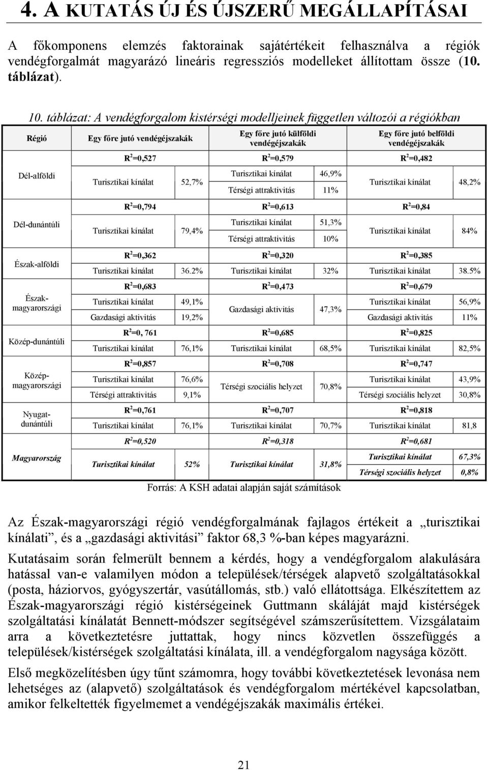 vendégéjszakák R 2 =0,527 R 2 =0,579 R 2 =0,482 Turisztikai kínálat 52,7% Turisztikai kínálat 46,9% Térségi attraktivitás 11% Turisztikai kínálat 48,2% Dél-dunántúli R 2 =0,794 R 2 =0,613 R 2 =0,84