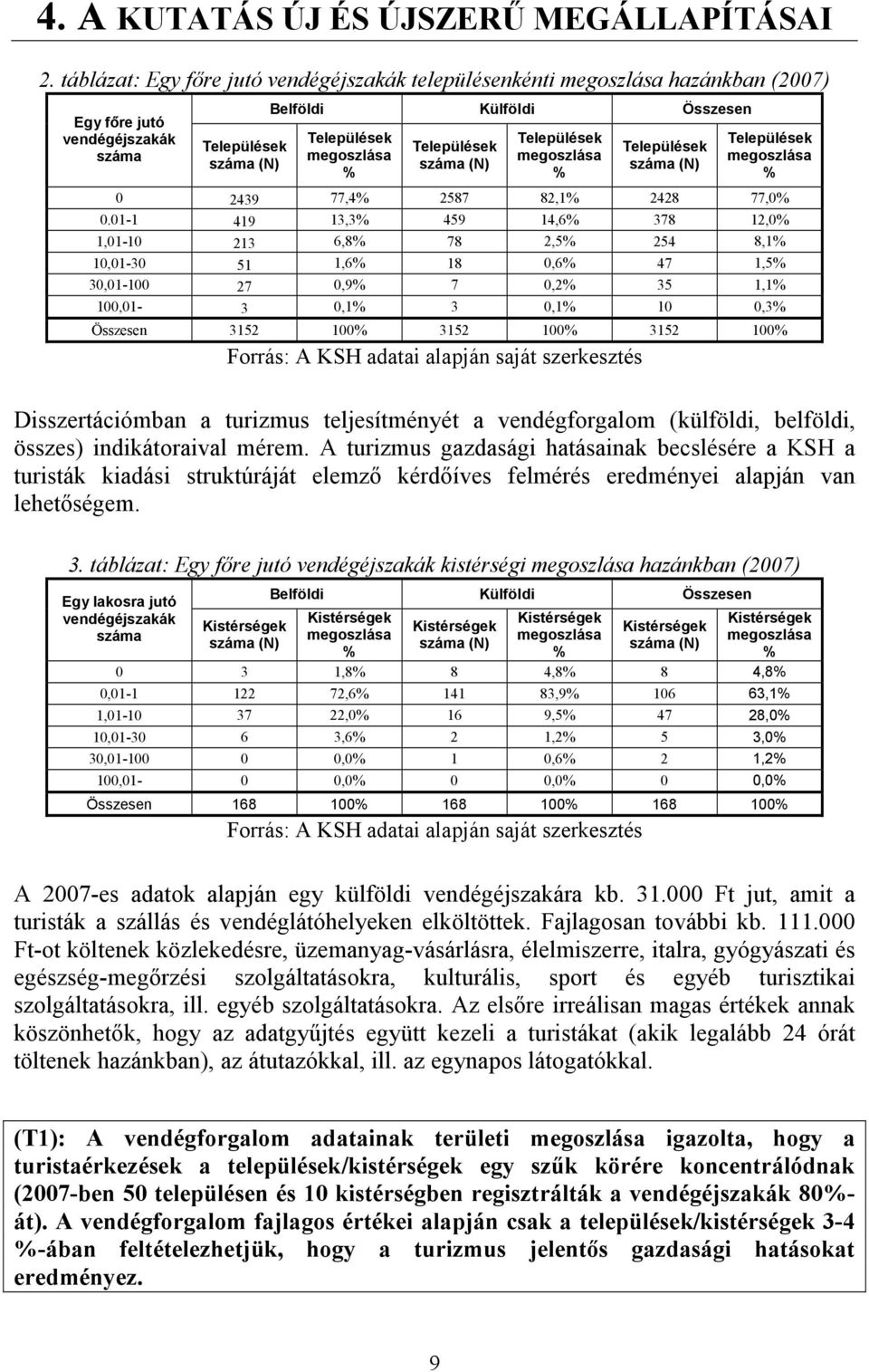 01-1 419 13,3% 459 14,6% 378 12,0% 1,01-10 213 6,8% 78 2,5% 254 8,1% 10,01-30 51 1,6% 18 0,6% 47 1,5% 30,01-100 27 0,9% 7 0,2% 35 1,1% 100,01-3 0,1% 3 0,1% 10 0,3% Összesen 3152 100% 3152 100% 3152