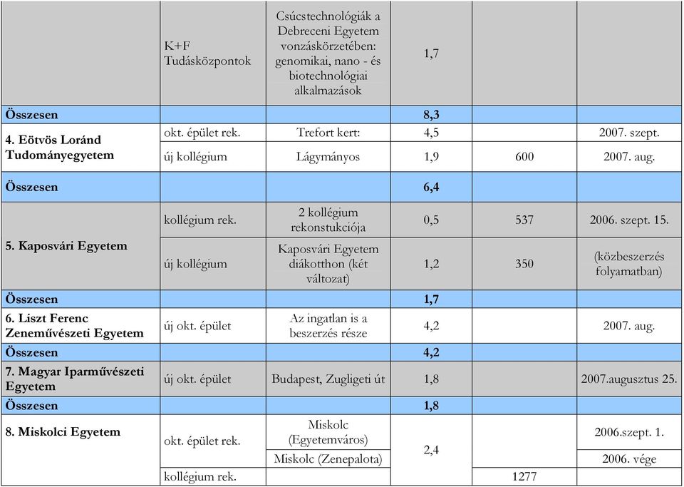 Kaposvári Egyetem 2 kollégium rekonstukciója Kaposvári Egyetem diákotthon (két változat) Összesen 1,7 6. Liszt Ferenc Zeneművészeti Egyetem új okt.