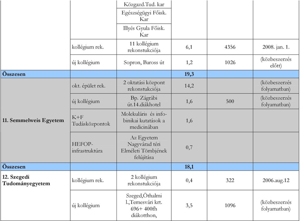 diákhotel Molekuláris és infobinikai kutatások a medicinában Az Egyetem Nagyvárad téri Elméleti Tömbjének felújítása Összesen 18,1 6,1 14,2 1,6 500 1,6