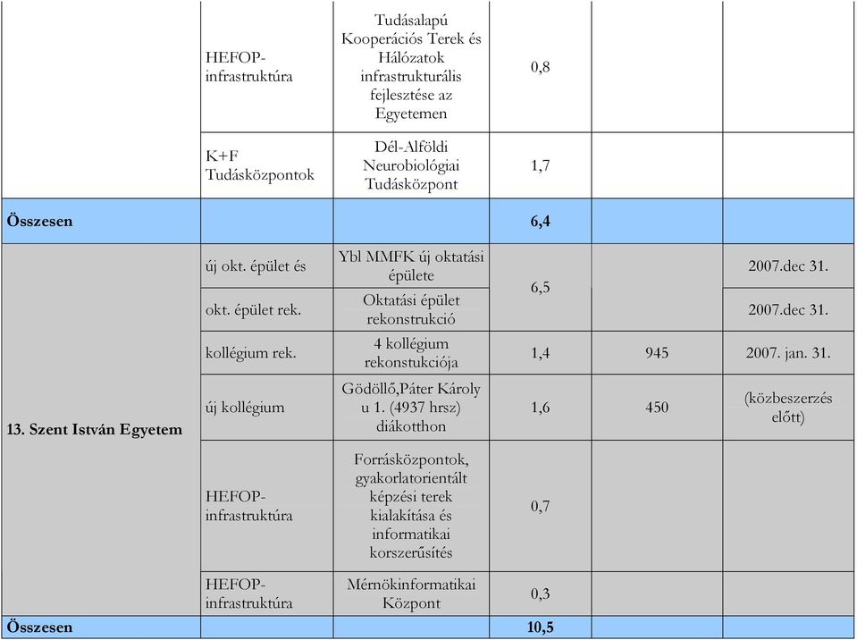 dec 31. 2007.dec 31. 4 kollégium rekonstukciója 1,4 945 2007. jan. 31. 13. Szent István Egyetem Gödöllő,Páter Károly u 1.