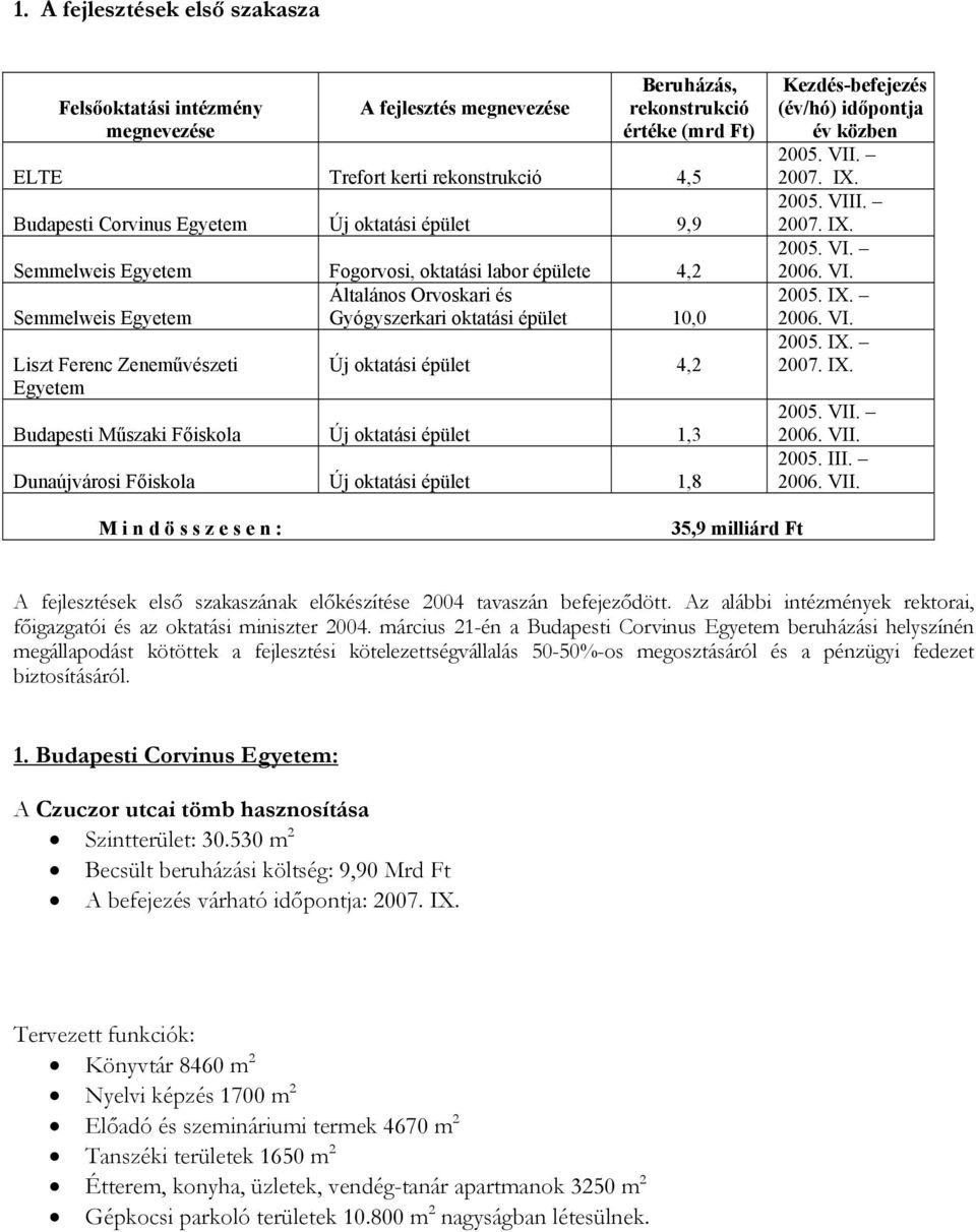 oktatási épület 4,2 Budapesti Műszaki Főiskola Új oktatási épület 1,3 Dunaújvárosi Főiskola Új oktatási épület 1,8 Kezdés-befejezés (év/hó) időpontja év közben 2005. VII. 2007. IX. 2005. VIII. 2007. IX. 2005. VI. 2006.