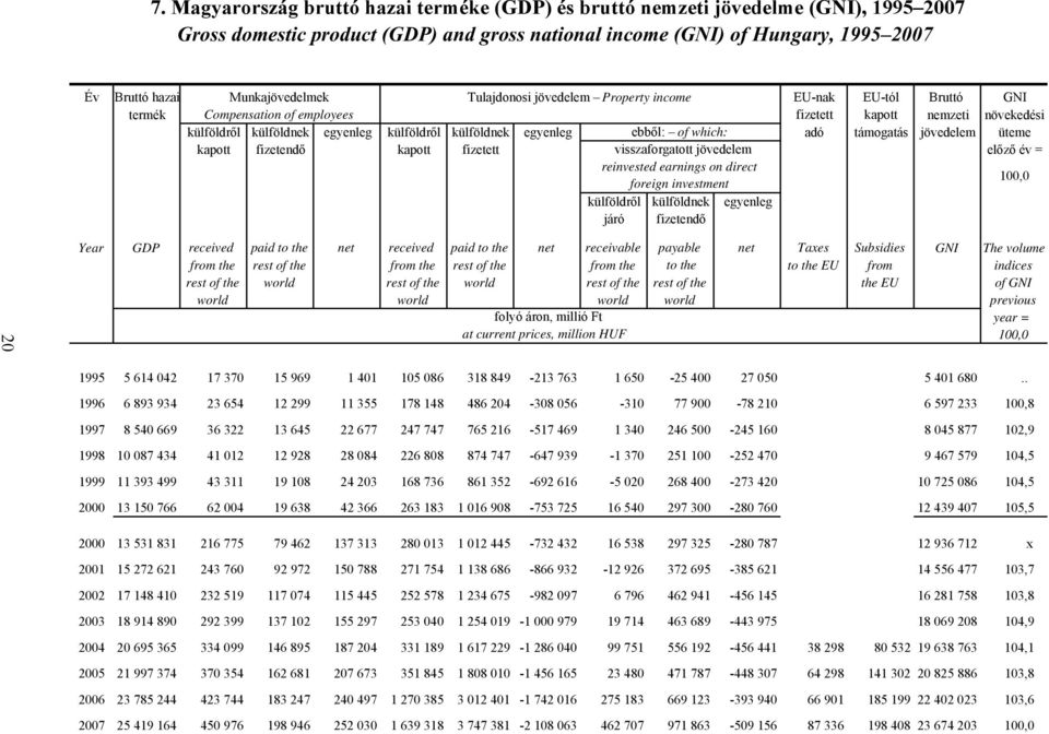 egyenleg ebből: of which: adó támogatás jövedelem üteme kapott fizetendő kapott fizetett visszaforgatott jövedelem reinvested earnings on direct foreign investment előző év = 100,0 külföldről