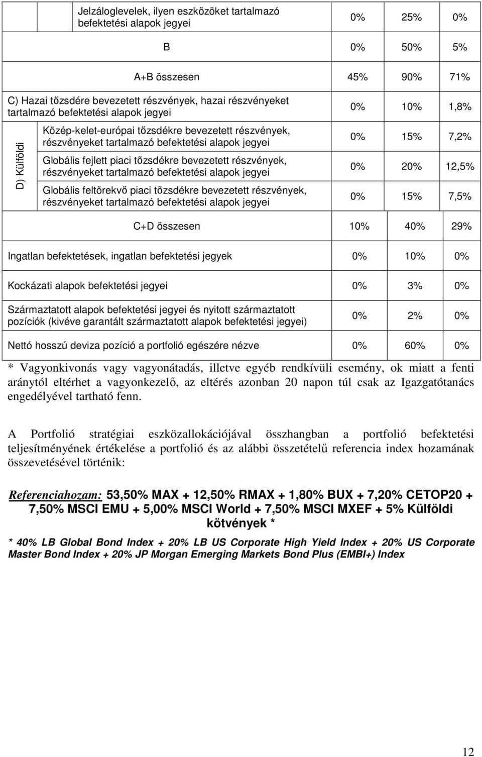 7,2% 0% 20% 12,5% 0% 15% 7,5% C+D összesen 10% 40% 29% Ingatlan befektetések, ingatlan befektetési jegyek 0% 10% 0% Kockázati alapok befektetési jegyei 0% 3% 0% Származtatott alapok befektetési