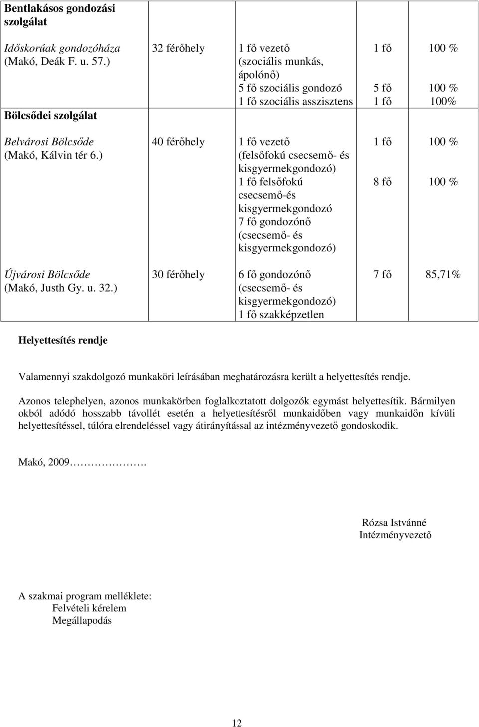 ) 40 férıhely vezetı (felsıfokú csecsemı- és kisgyermekgondozó) felsıfokú csecsemı-és kisgyermekgondozó 7 fı gondozónı (csecsemı- és kisgyermekgondozó) 8 fı Újvárosi Bölcsıde (Makó, Justh Gy. u. 32.