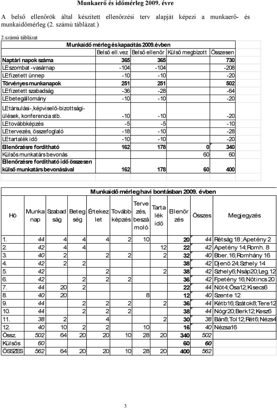 vez Belső ellenőr Külső megbízott Összesen Naptári napok száma 365 365 730 LE:szombat -vasárnap -104-104 -208 LE:fizetett ünnep -10-10 -20 Törvényes munkanapok 251 251 502 LE:fizetett szabadság