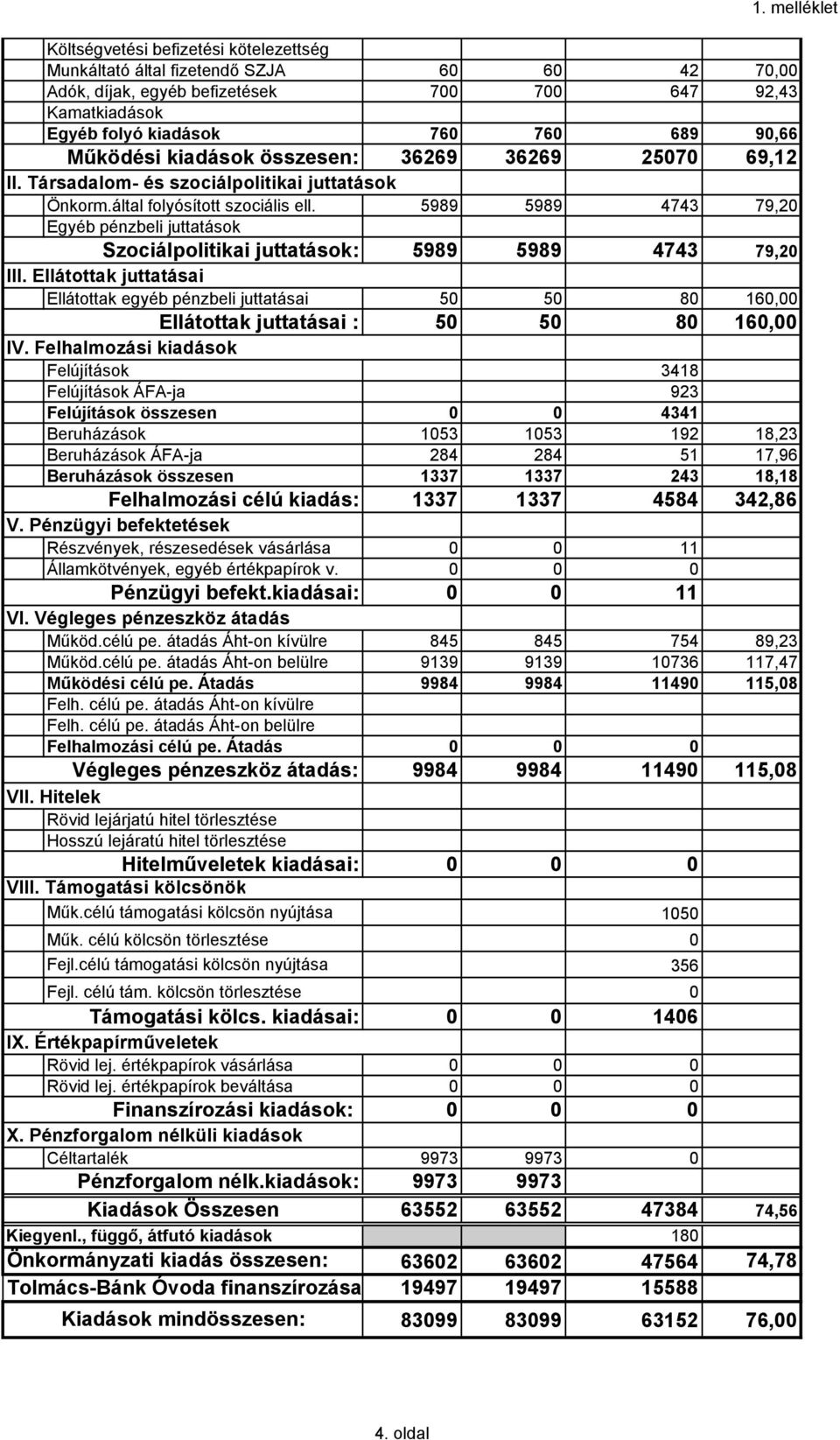 5989 5989 4743 79,20 Egyéb pénzbeli juttatások Szociálpolitikai juttatások: 5989 5989 4743 79,20 III.