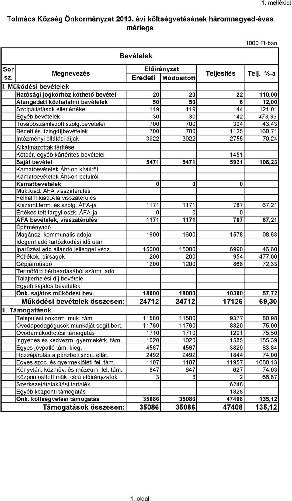 %-a Hatósági jogkörhöz köthető bevétel 20 20 22 110,00 Átengedett közhatalmi bevételek 50 50 6 12,00 Szolgáltatások ellenértéke 119 119 144 121,01 Egyéb bevételek 30 30 142 473,33 Továbbszámlázott