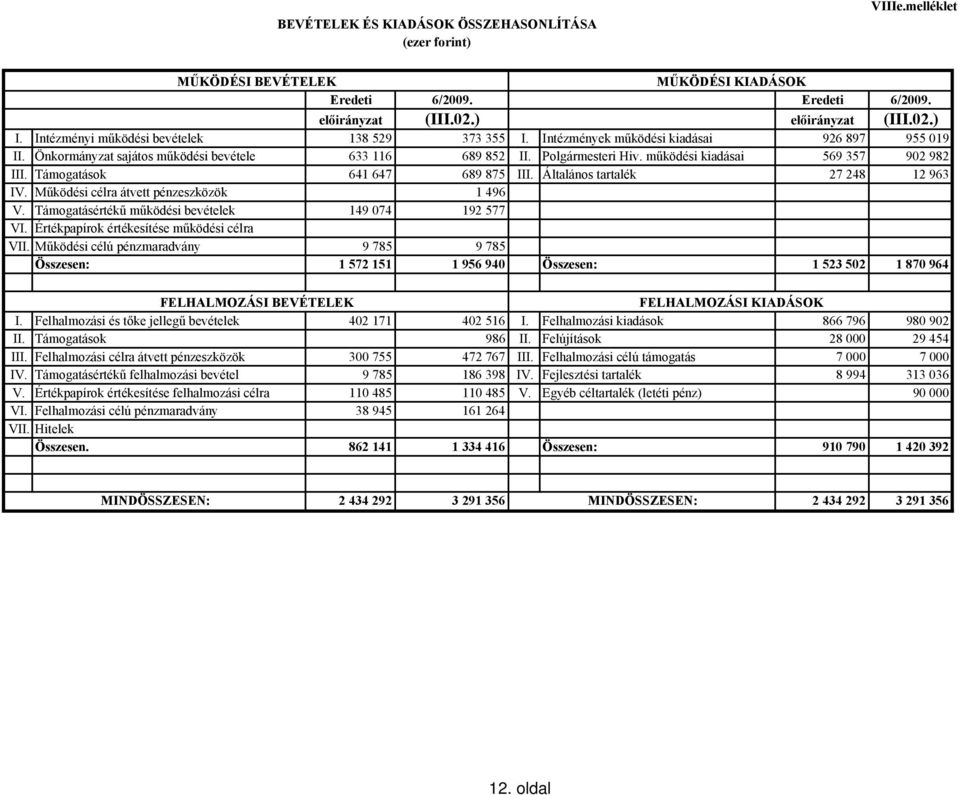 működési kiadásai 569 357 902 982 III. Támogatások 641 647 689 875 III. Általános tartalék 27 248 12 963 IV. Működési célra átvett pénzeszközök 1 496 V.