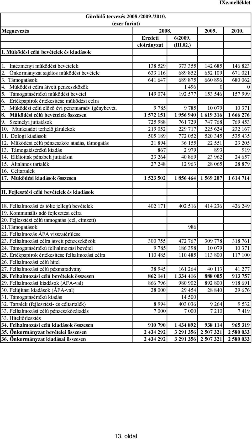 Működési célra átvett pénzeszközök 1 496 0 0 5. Támogatásértékű működési bevétel 149 074 192 577 153 546 157 999 6. Értékpapírok értékesítése működési célra 7. Működési célú előző évi pénzmaradv.