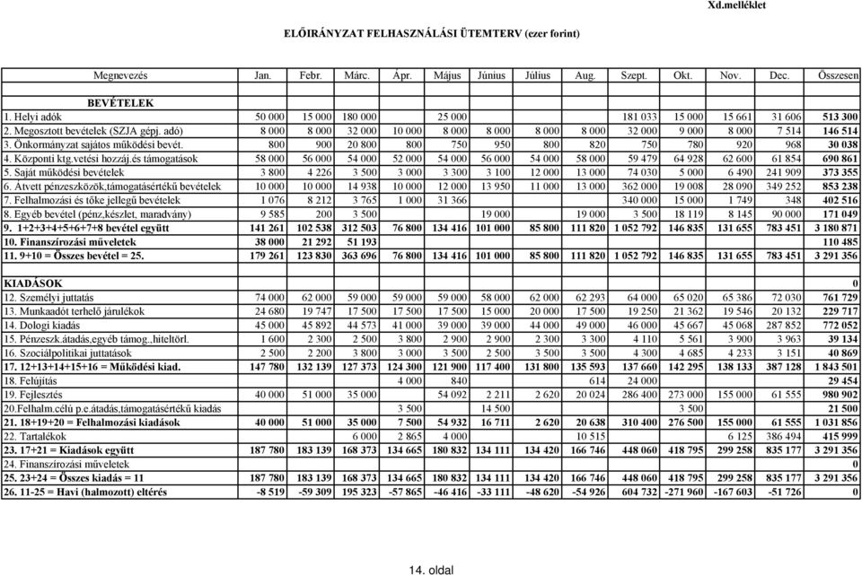 adó) 8 000 8 000 32 000 10 000 8 000 8 000 8 000 8 000 32 000 9 000 8 000 7 514 146 514 3. Önkormányzat sajátos működési bevét. 800 900 20 800 800 750 950 800 820 750 780 920 968 30 038 4.